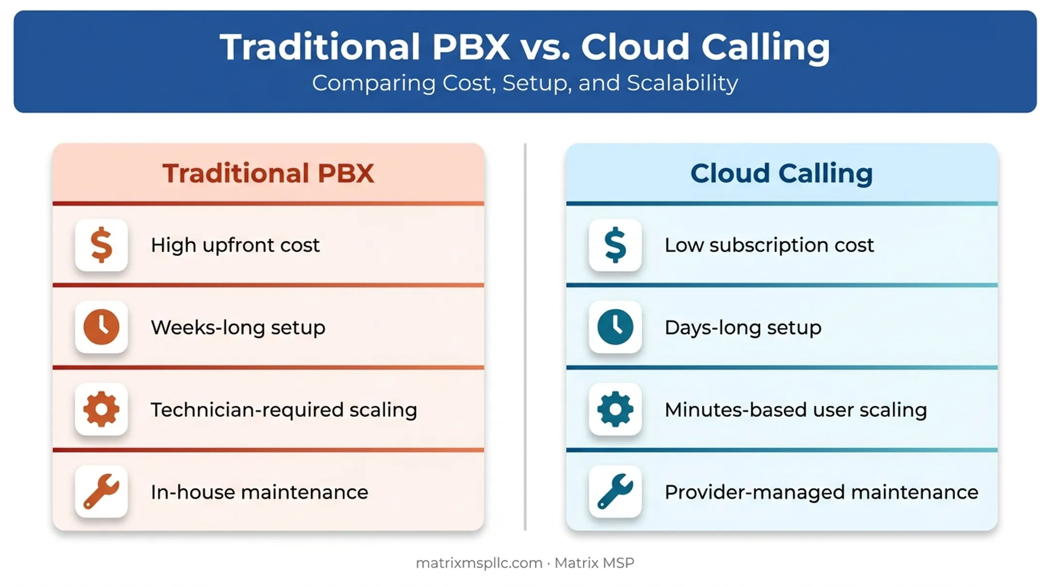 Traditional PBX versus cloud calling comparison across cost setup and maintenance
