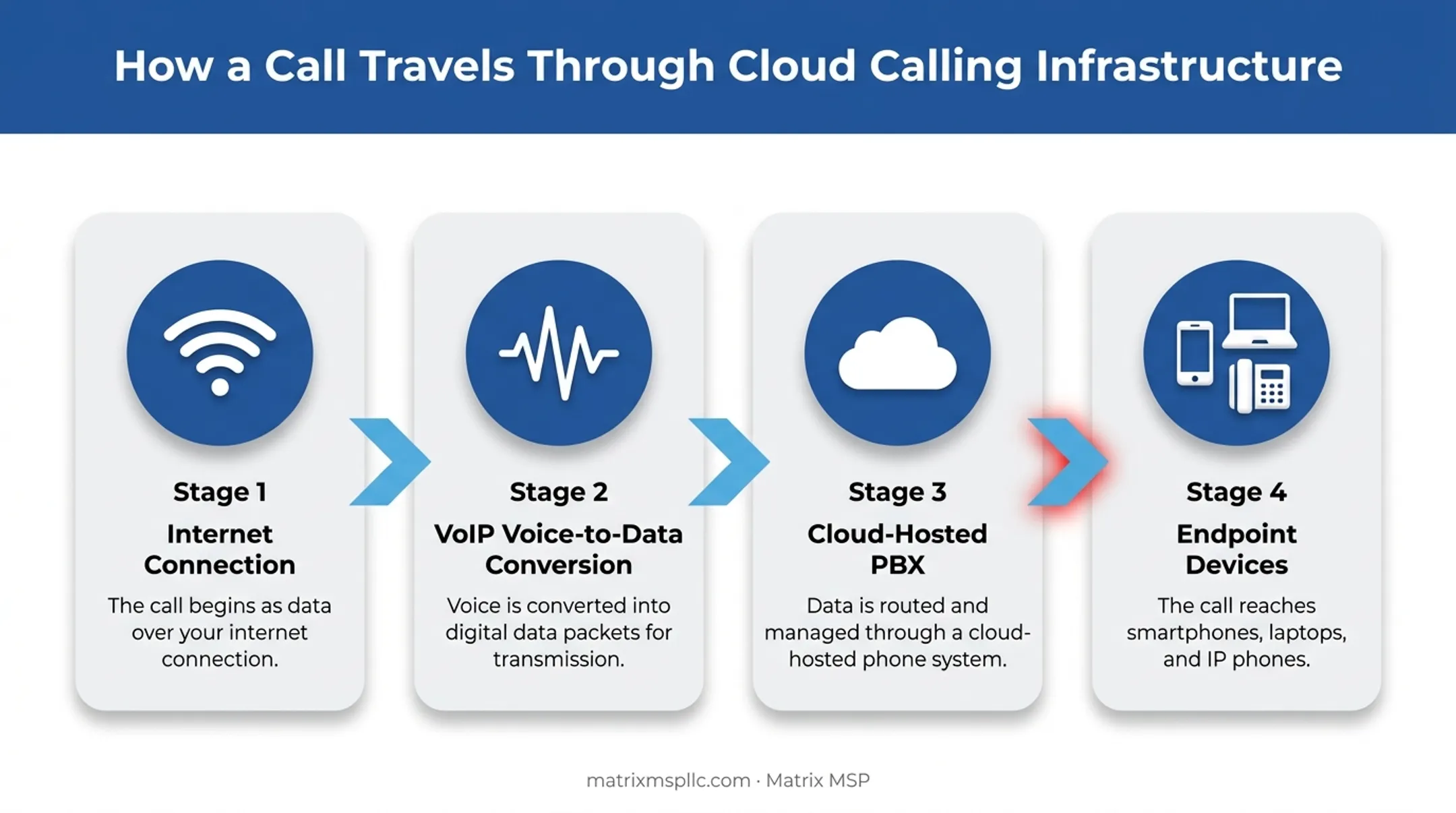 Cloud calling infrastructure flow from voice conversion to endpoint devices