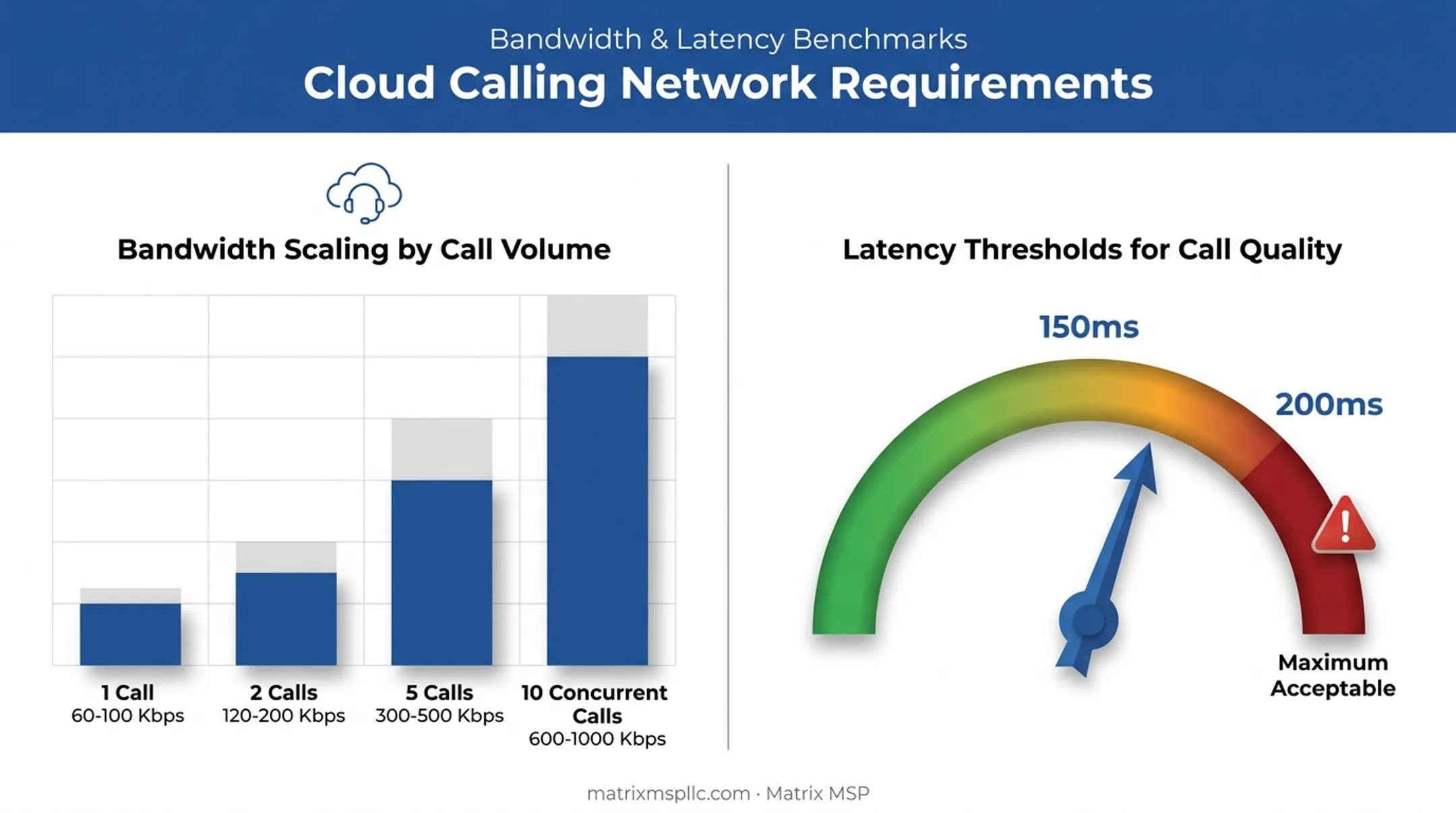 Bandwidth and latency requirements chart for reliable cloud calling quality