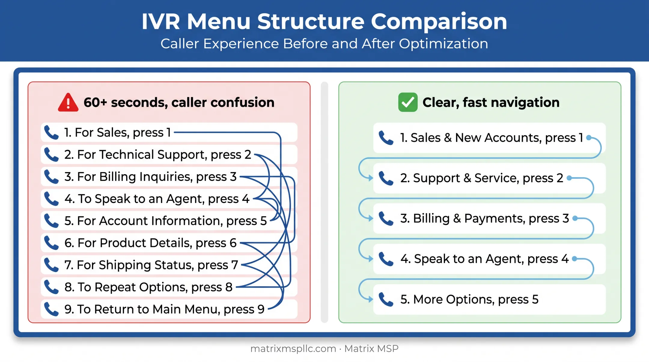 IVR menu design best practices showing optimal option count guidelines