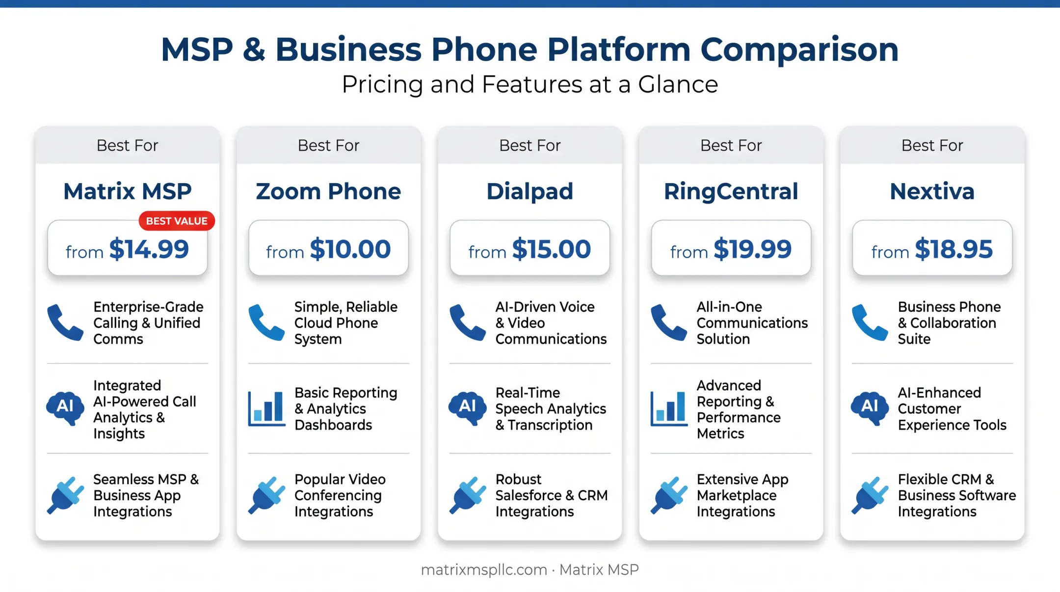 Comparison chart of top five IVR platforms for small businesses