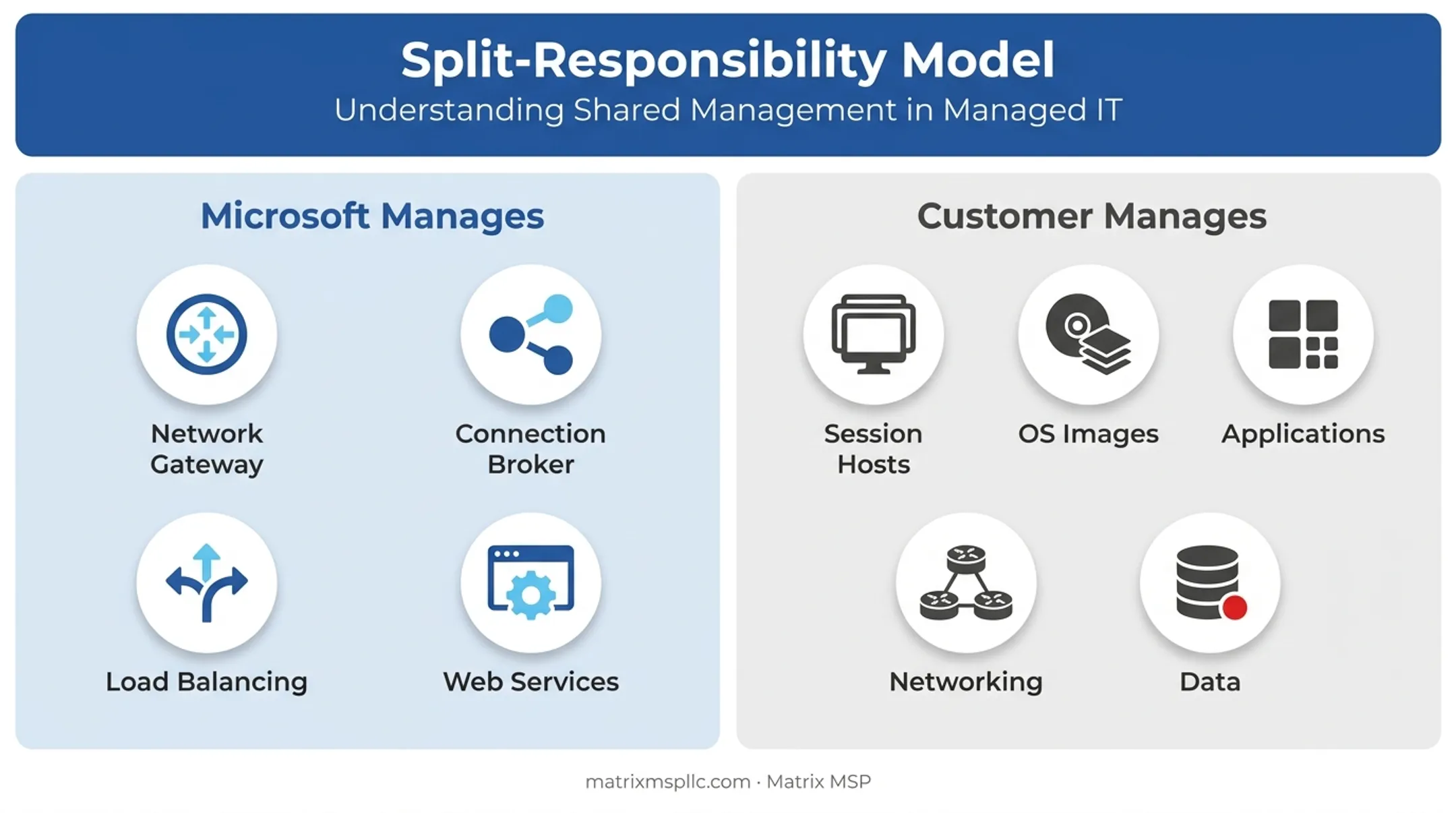 AVD control plane versus customer managed data plane responsibility split