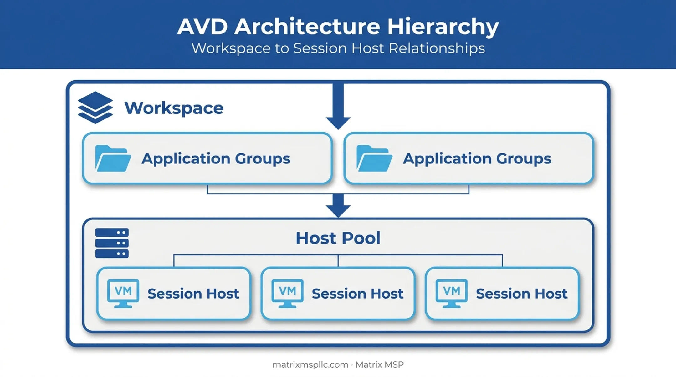 Azure Virtual Desktop core architecture components host pool session workspace