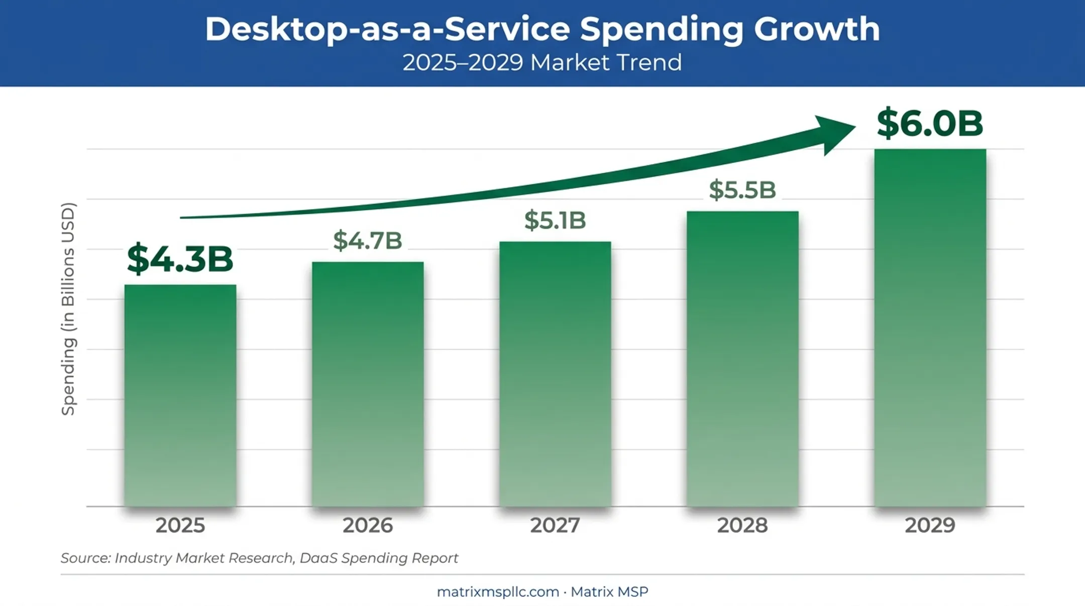 Global desktop-as-a-service market spending growth 2025 to 2029