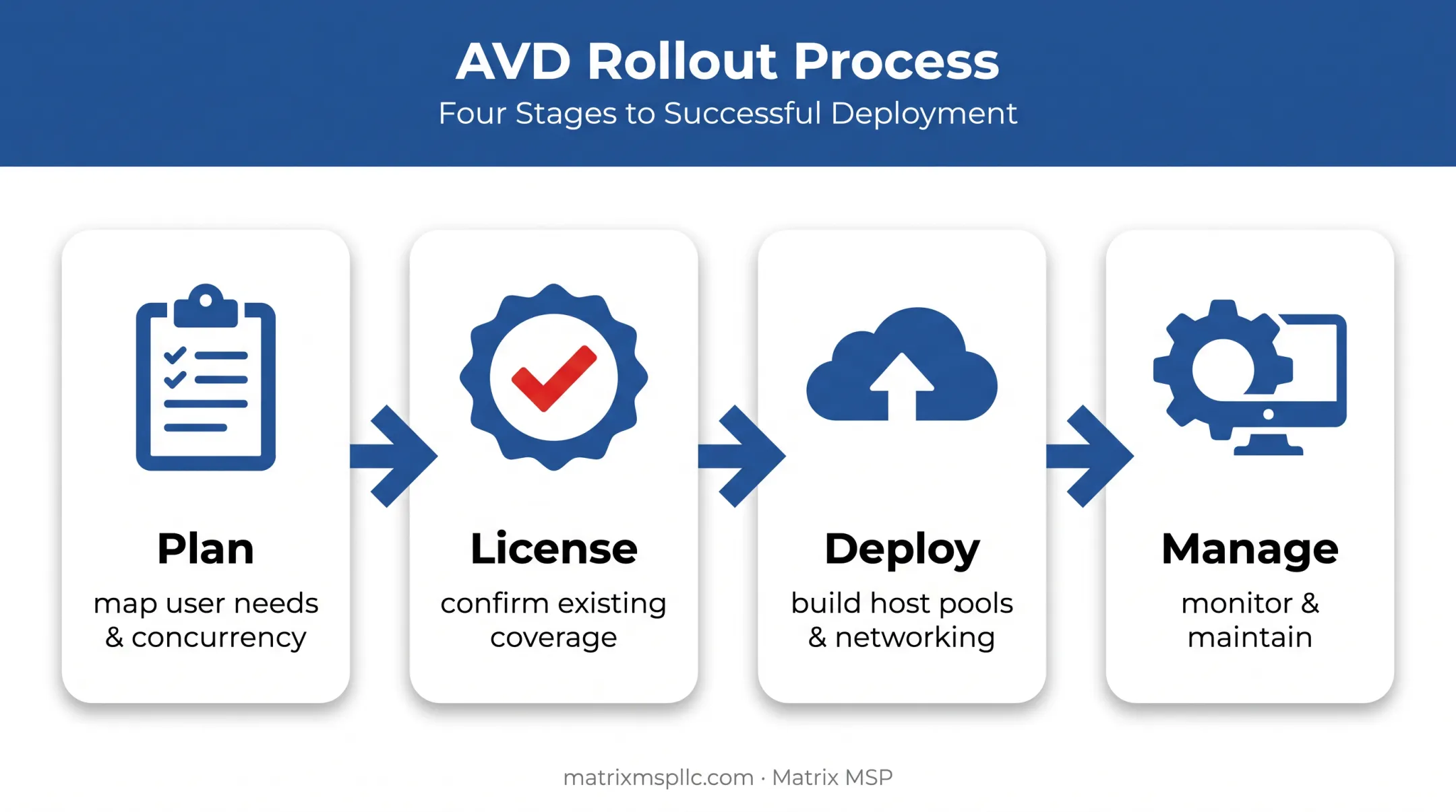 Four stage AVD rollout process plan license deploy manage