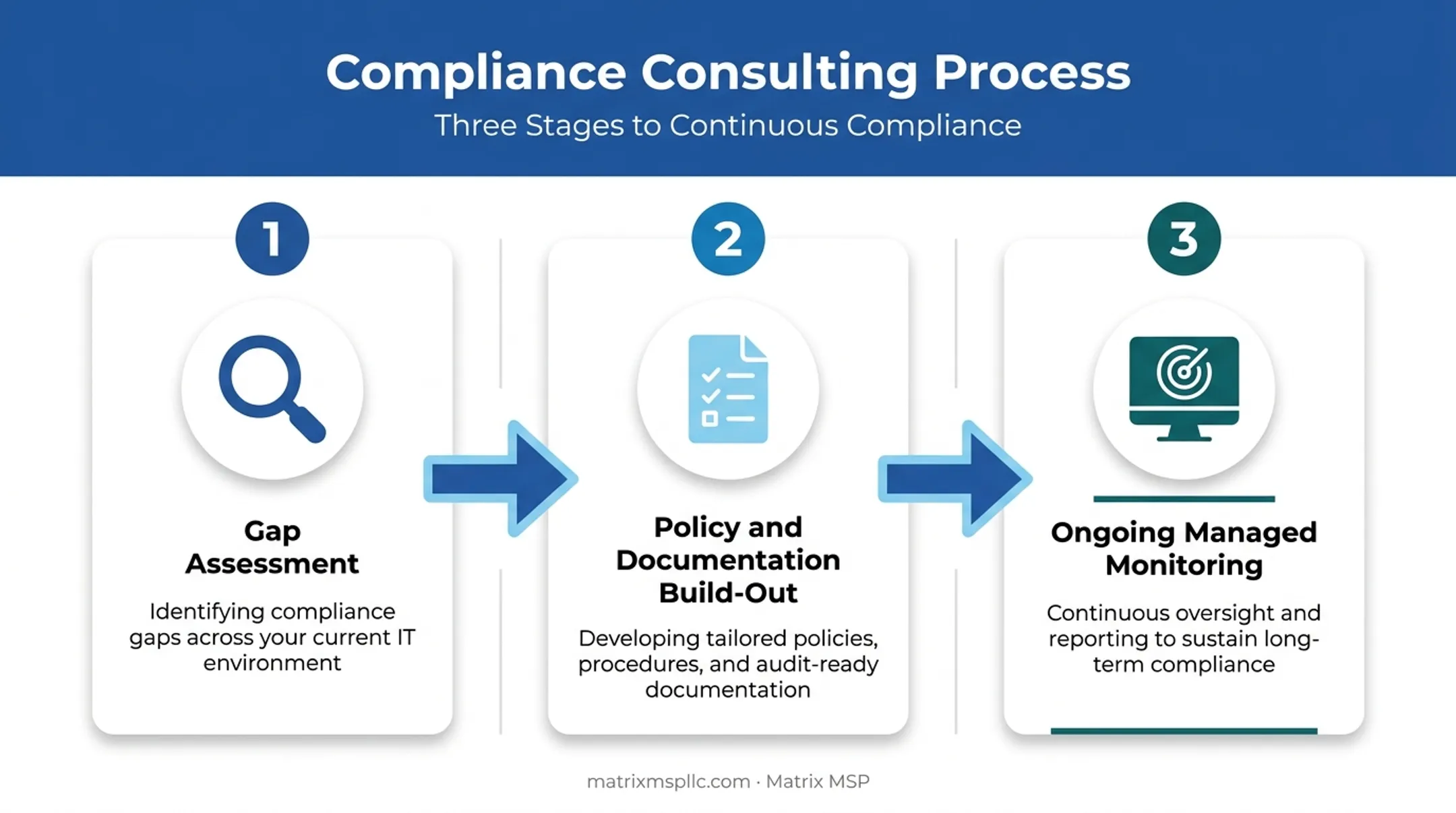 Three stage cybersecurity compliance consulting process from assessment to monitoring