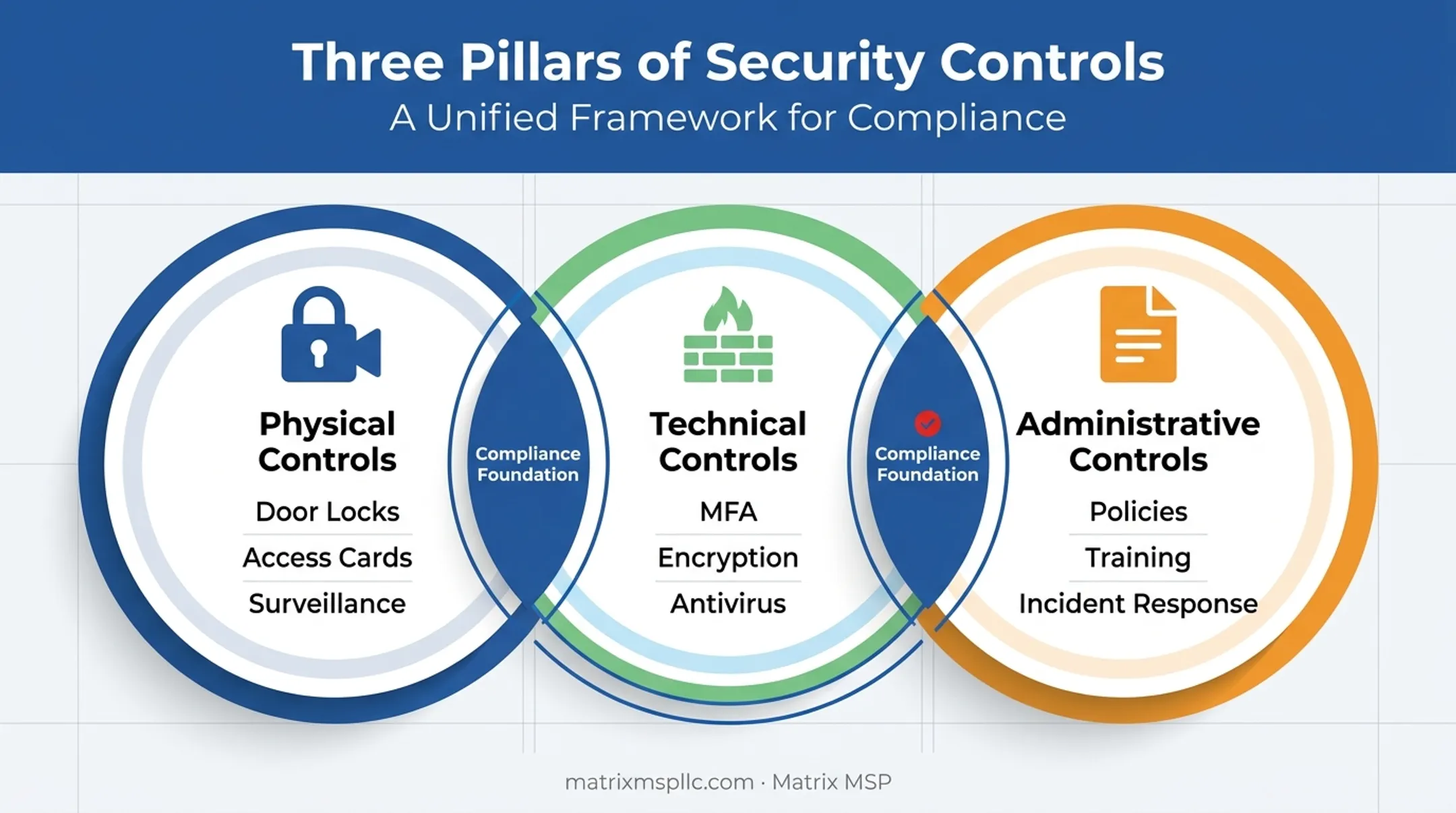 Three types of security controls physical technical and administrative safeguards