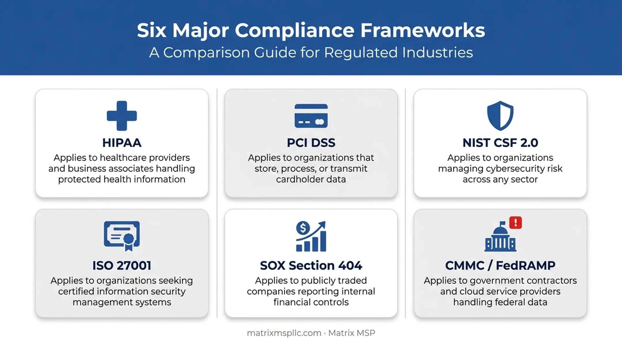 Cybersecurity compliance frameworks comparison chart by industry and applicability