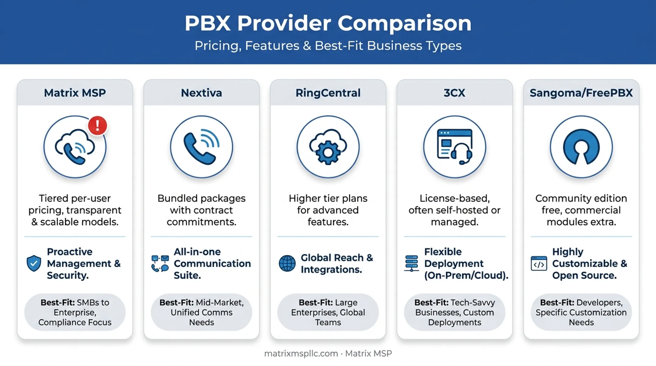 Five PBX providers compared by pricing model and best-fit business type
