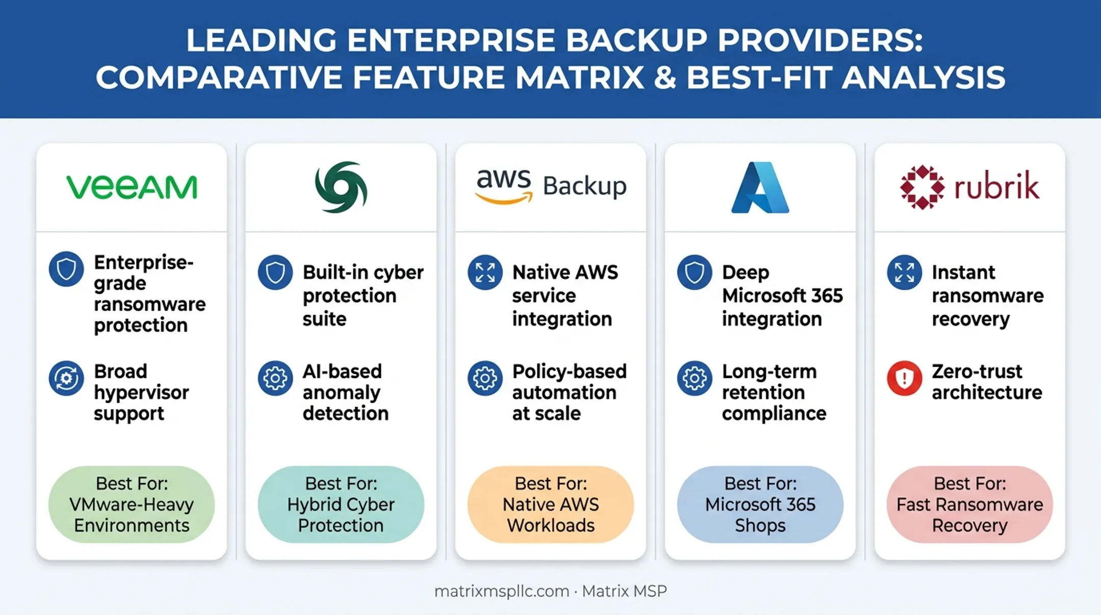Five leading BaaS providers comparison chart features and best use cases