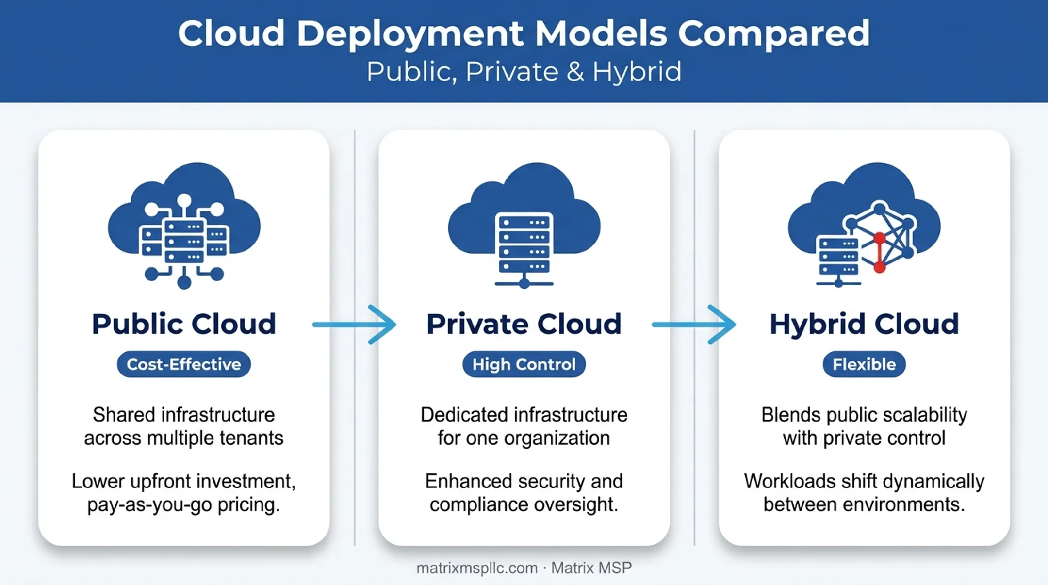 Public private and hybrid cloud BaaS deployment types comparison