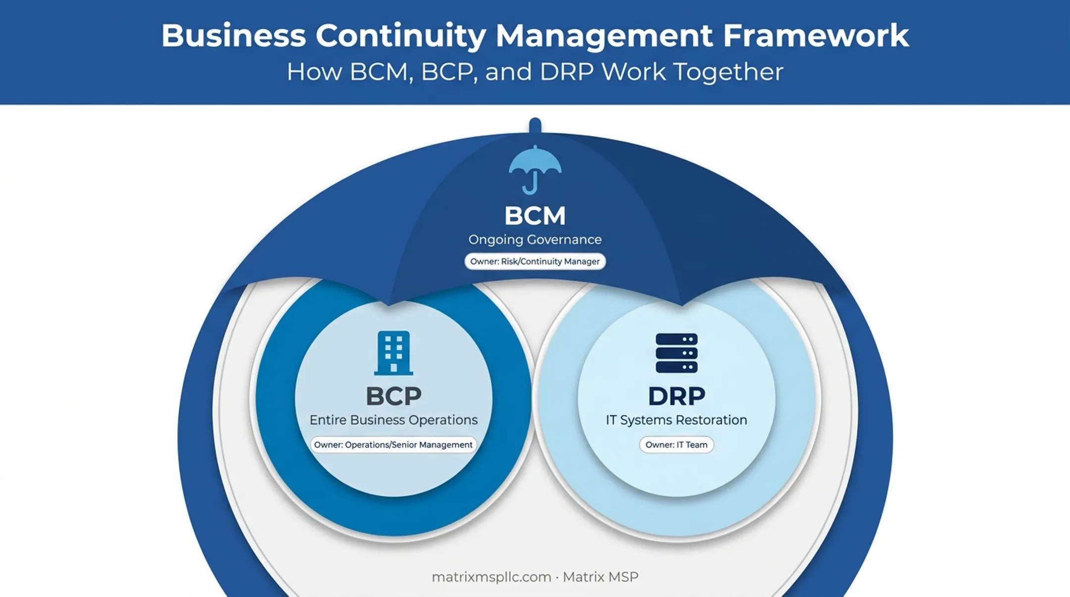 BCP versus DRP versus BCM scope and ownership comparison chart