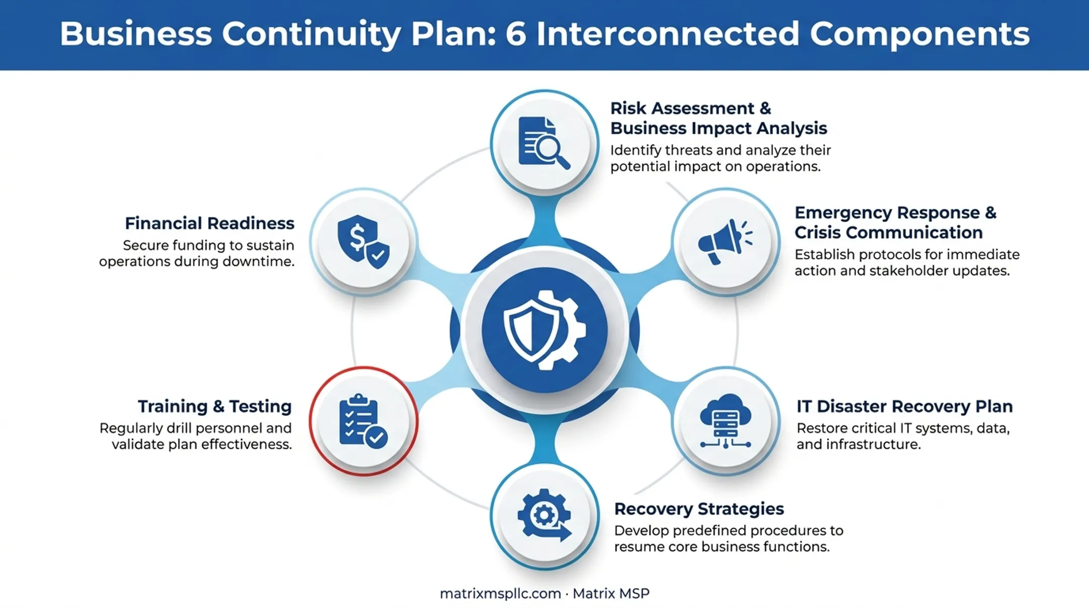 6 key components of a business continuity plan diagram