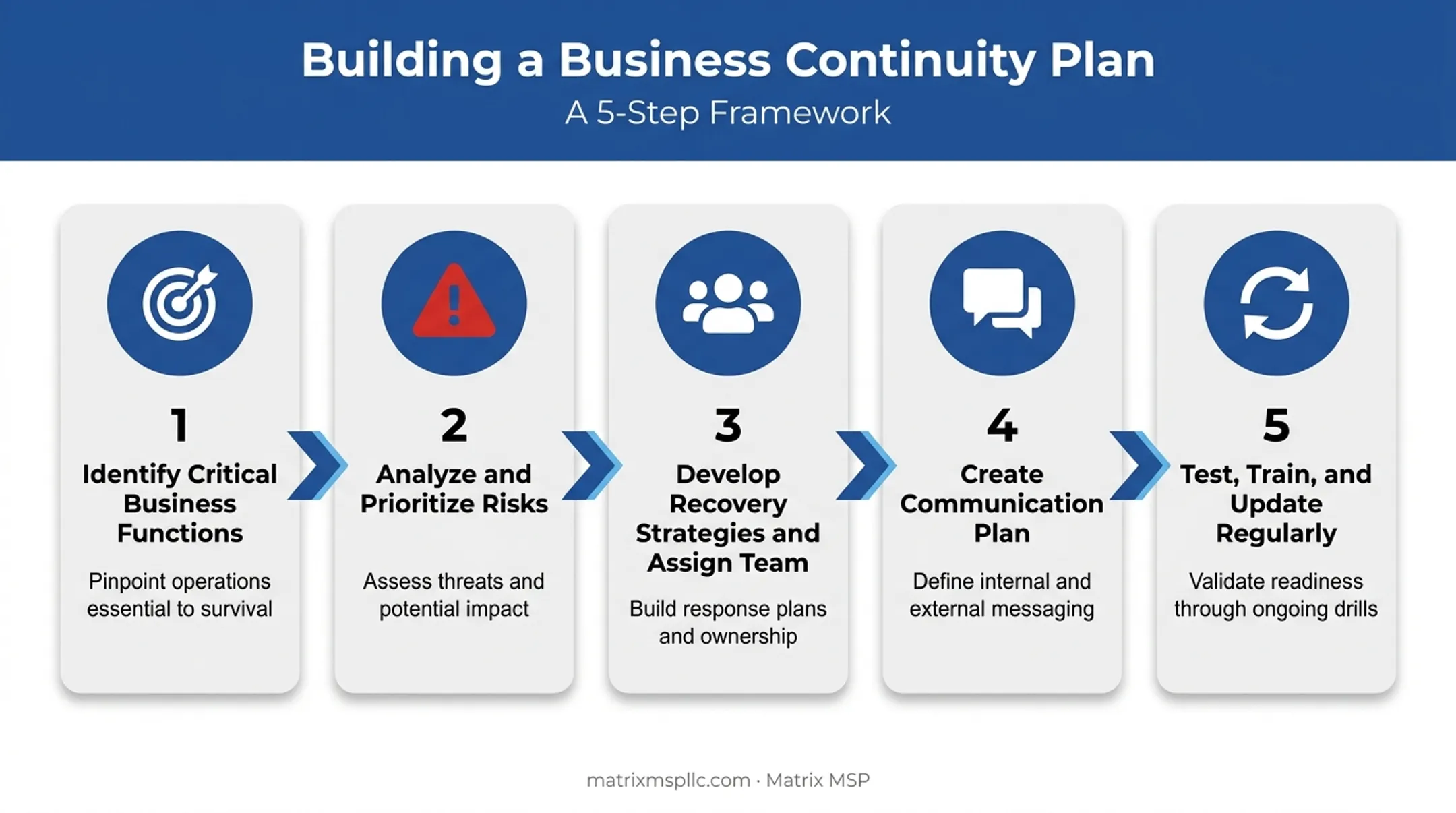 5-step process for building a business continuity plan
