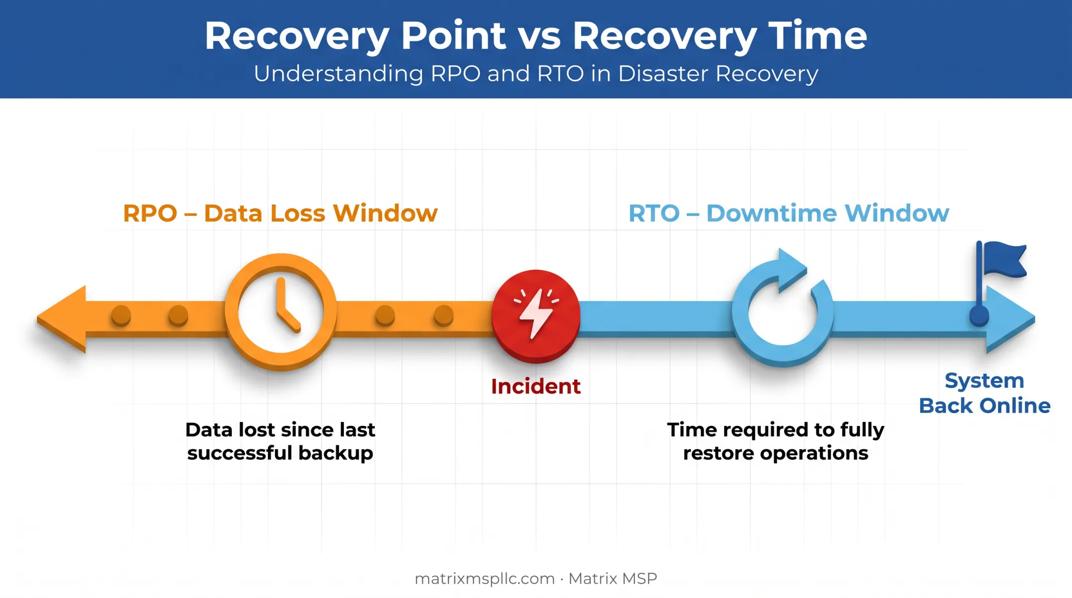 RTO versus RPO comparison showing recovery time and data loss timeline