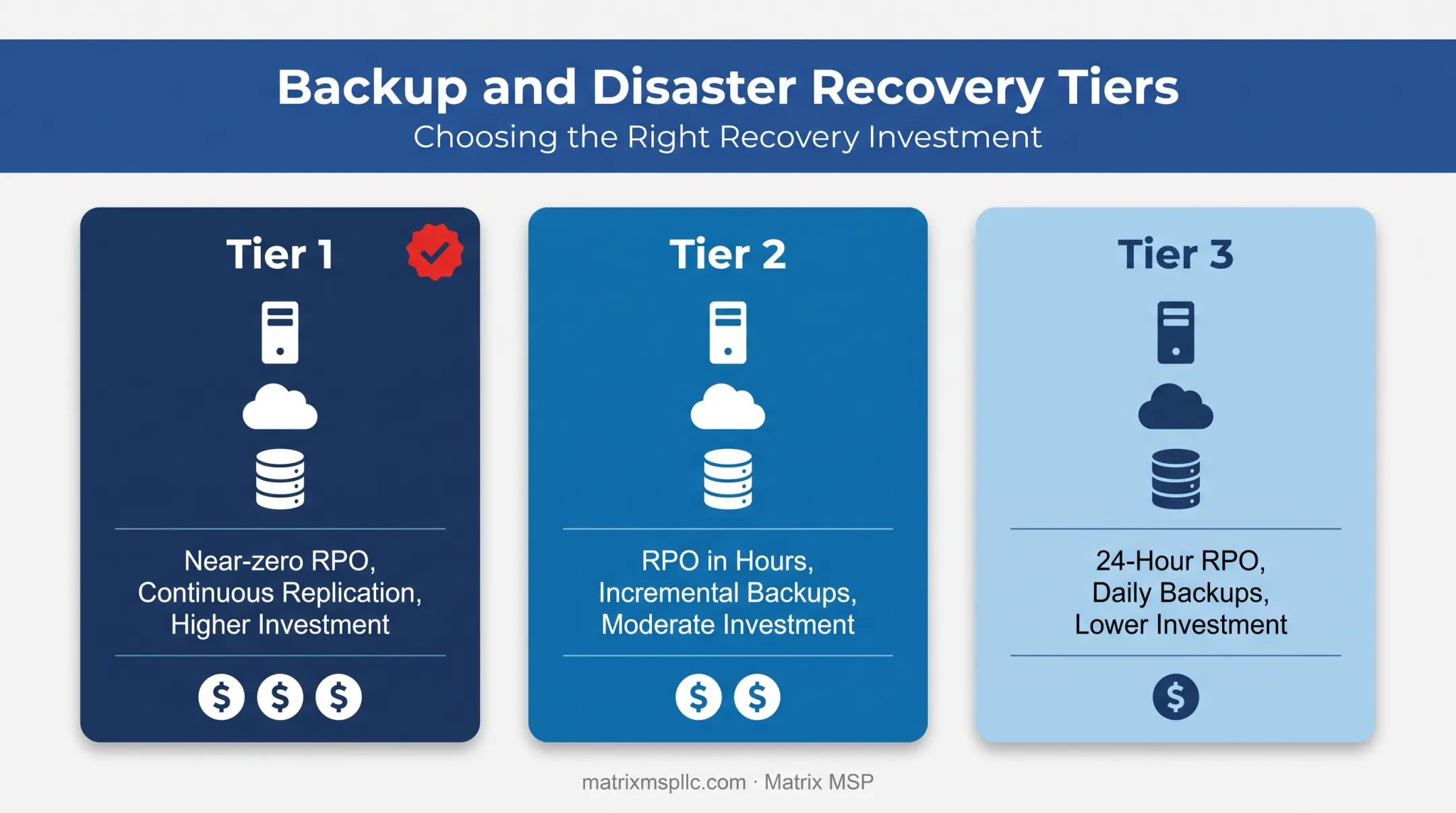 Three-tier backup investment comparison for mission-critical to standard systems