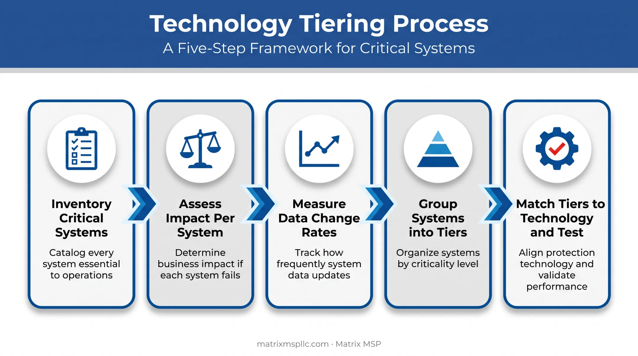 5-step process for setting RTO and RPO recovery targets