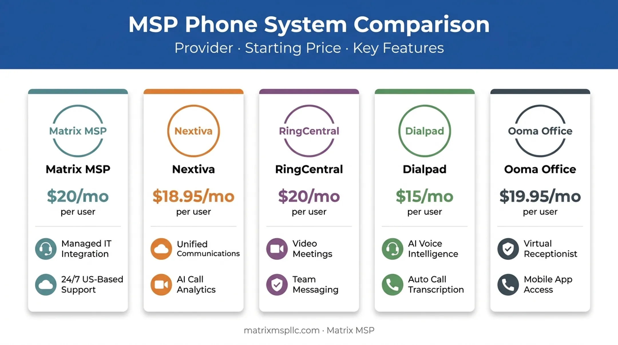 Five leading remote office phone providers pricing and features comparison chart