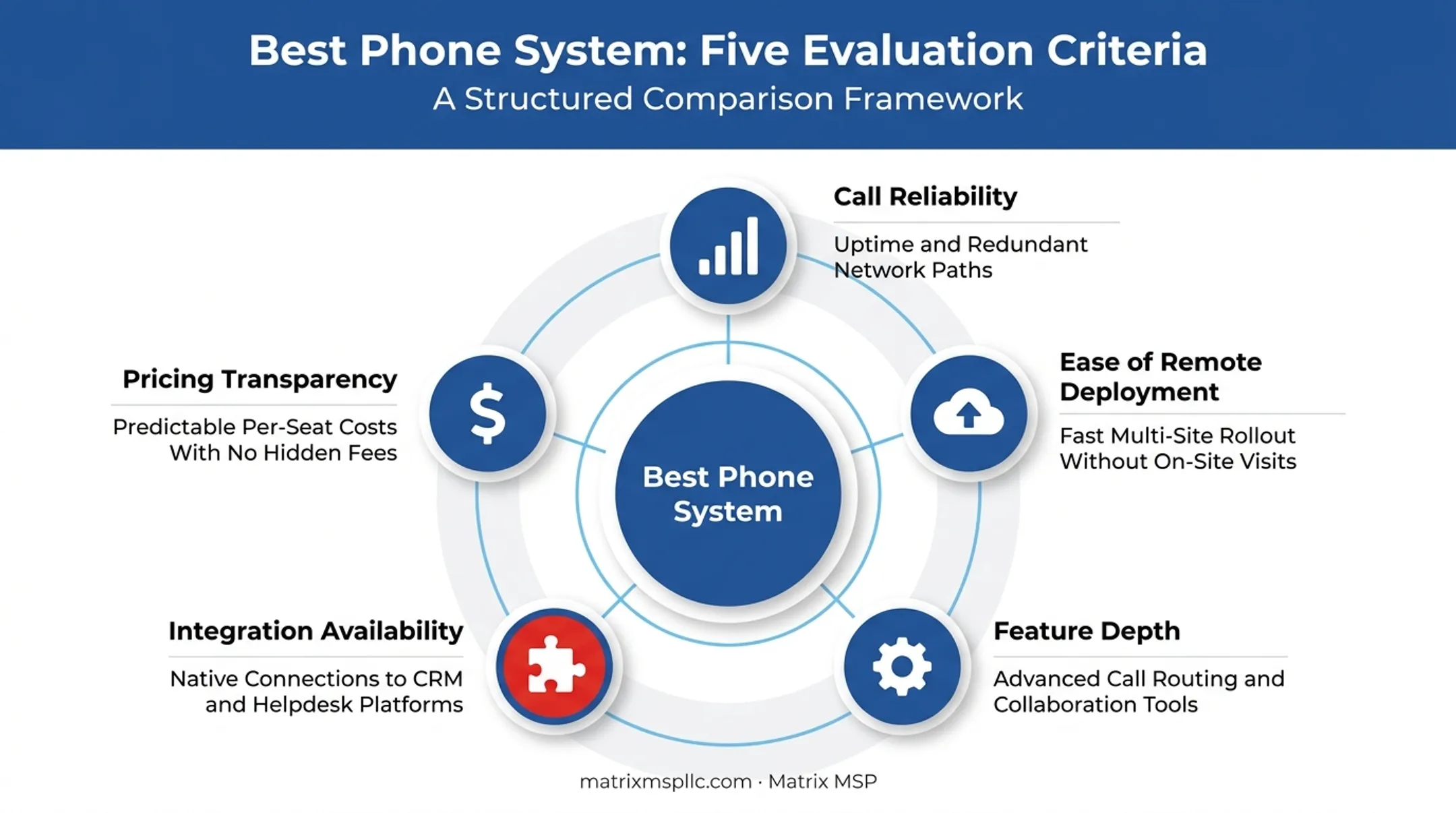 Five criteria used to evaluate remote office phone system providers