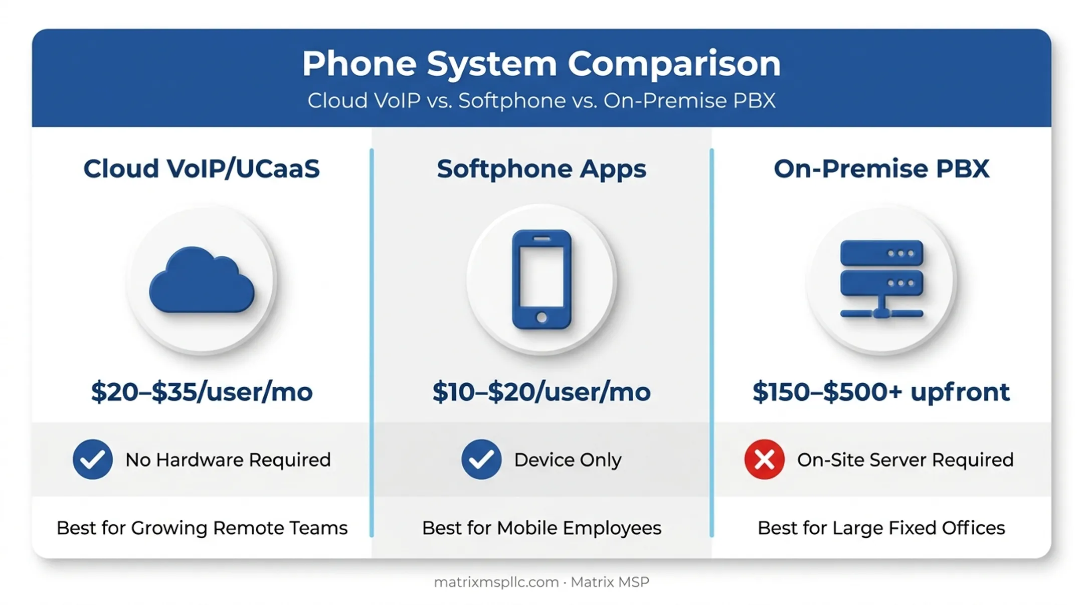 Comparison of cloud VoIP softphone and on-premise PBX phone systems