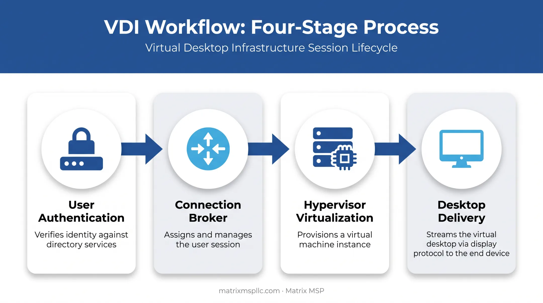 VDI workflow diagram from user login to desktop delivery