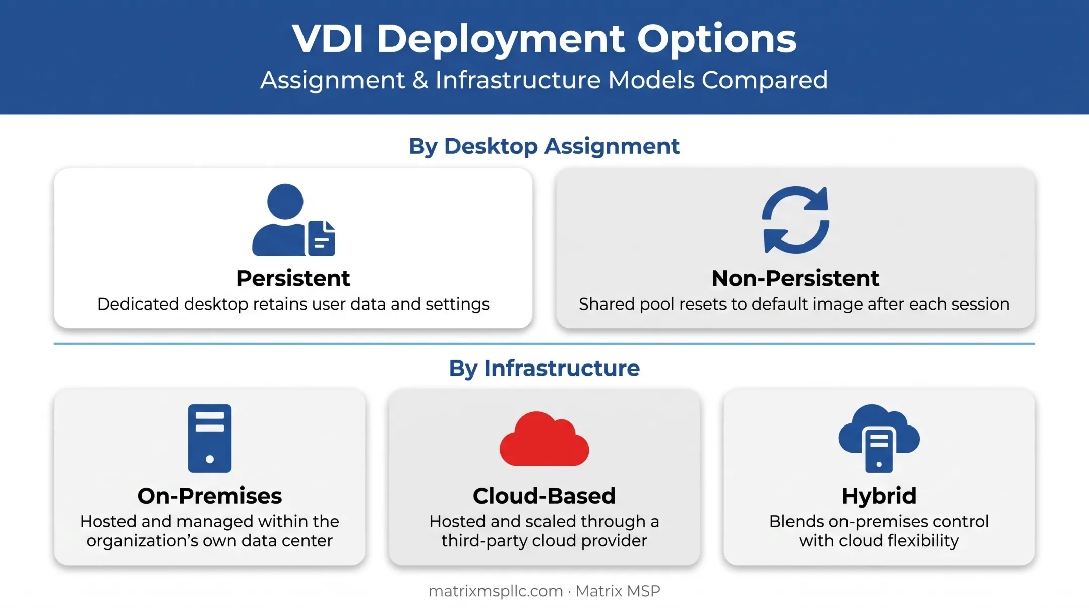 VDI deployment types comparison persistent non-persistent on-premises cloud hybrid