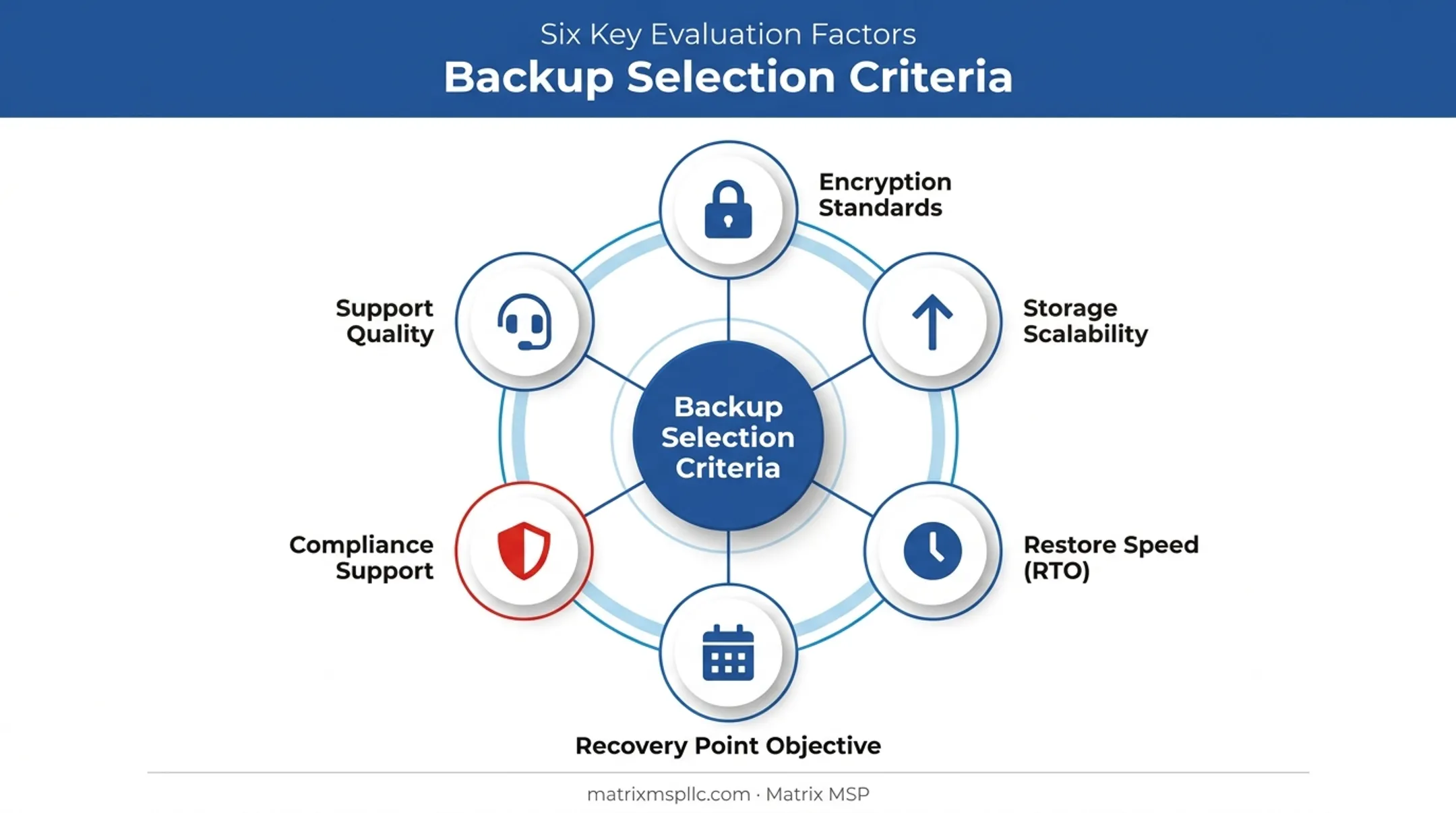 Six evaluation criteria for choosing small business cloud backup providers