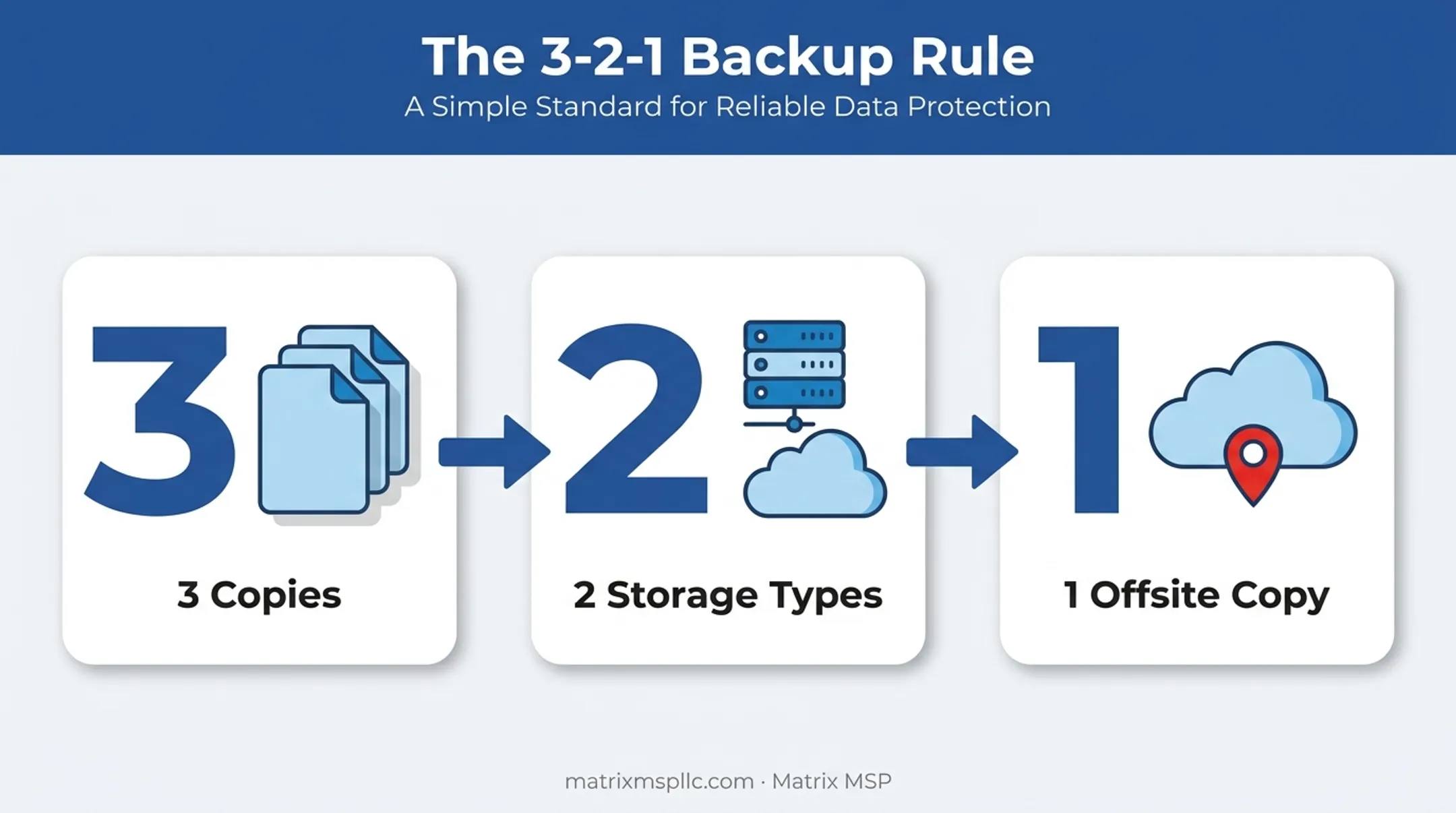 3-2-1 backup rule diagram showing copies media types and offsite storage