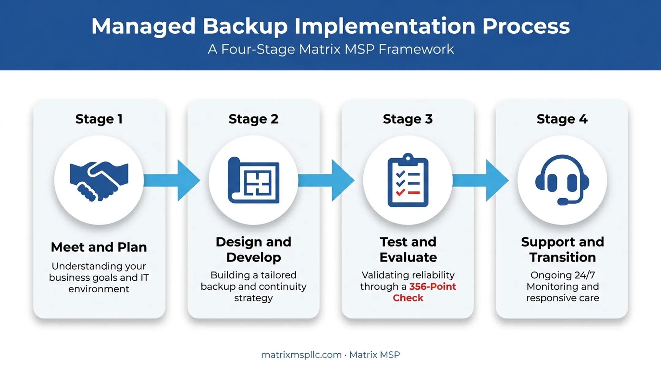 Matrix MSP four-stage managed cloud backup implementation process