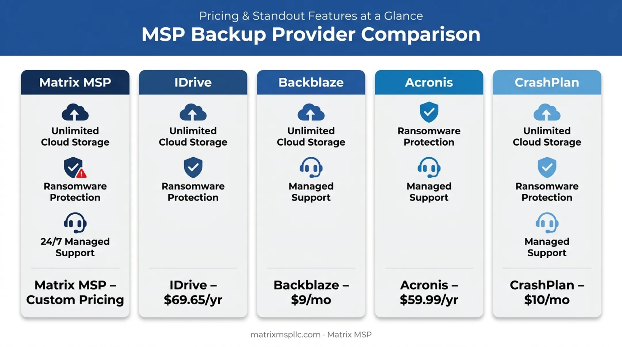 Comparison chart of top cloud backup solutions pricing and key features