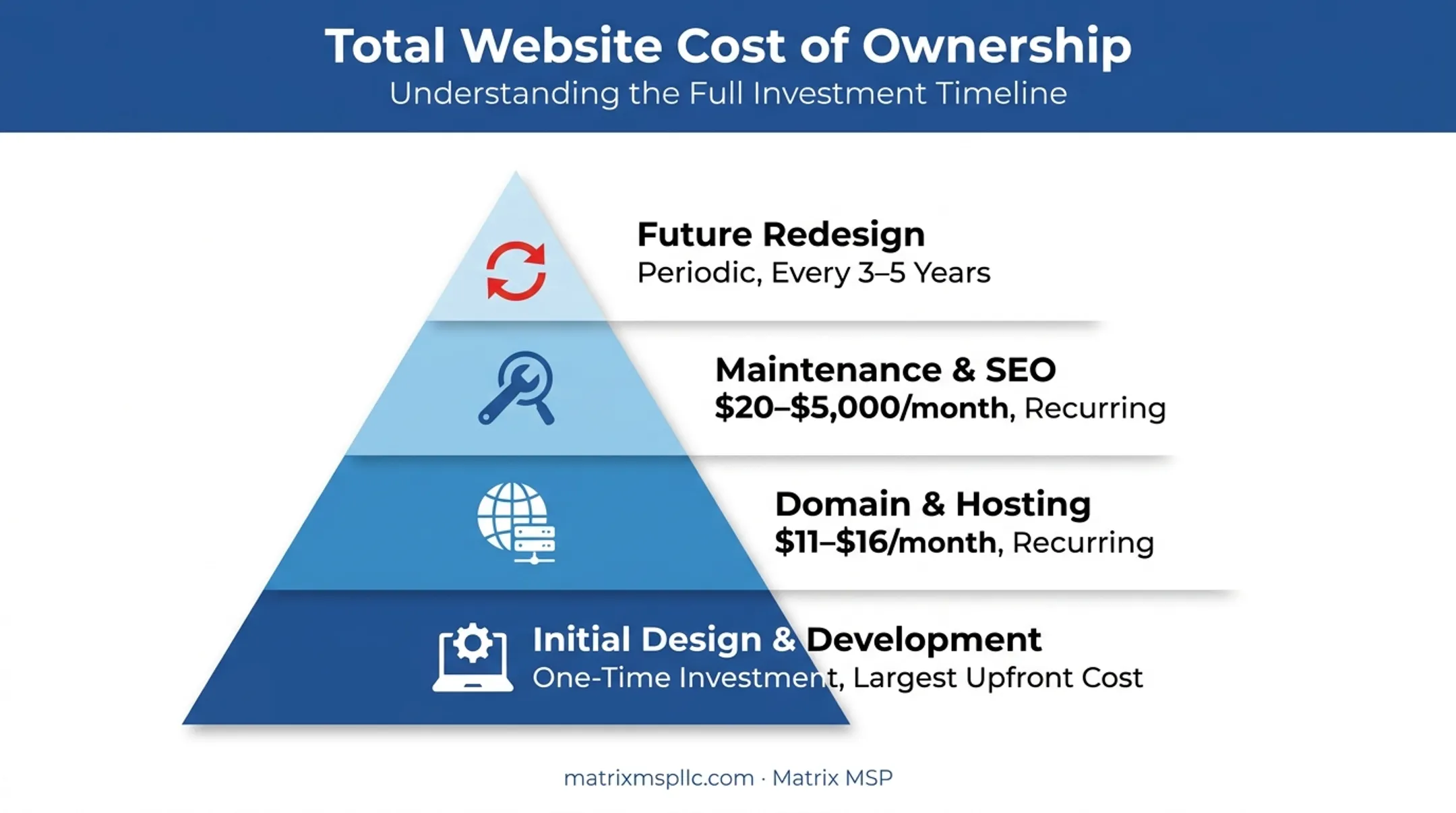 Website ownership cost breakdown from design to ongoing maintenance