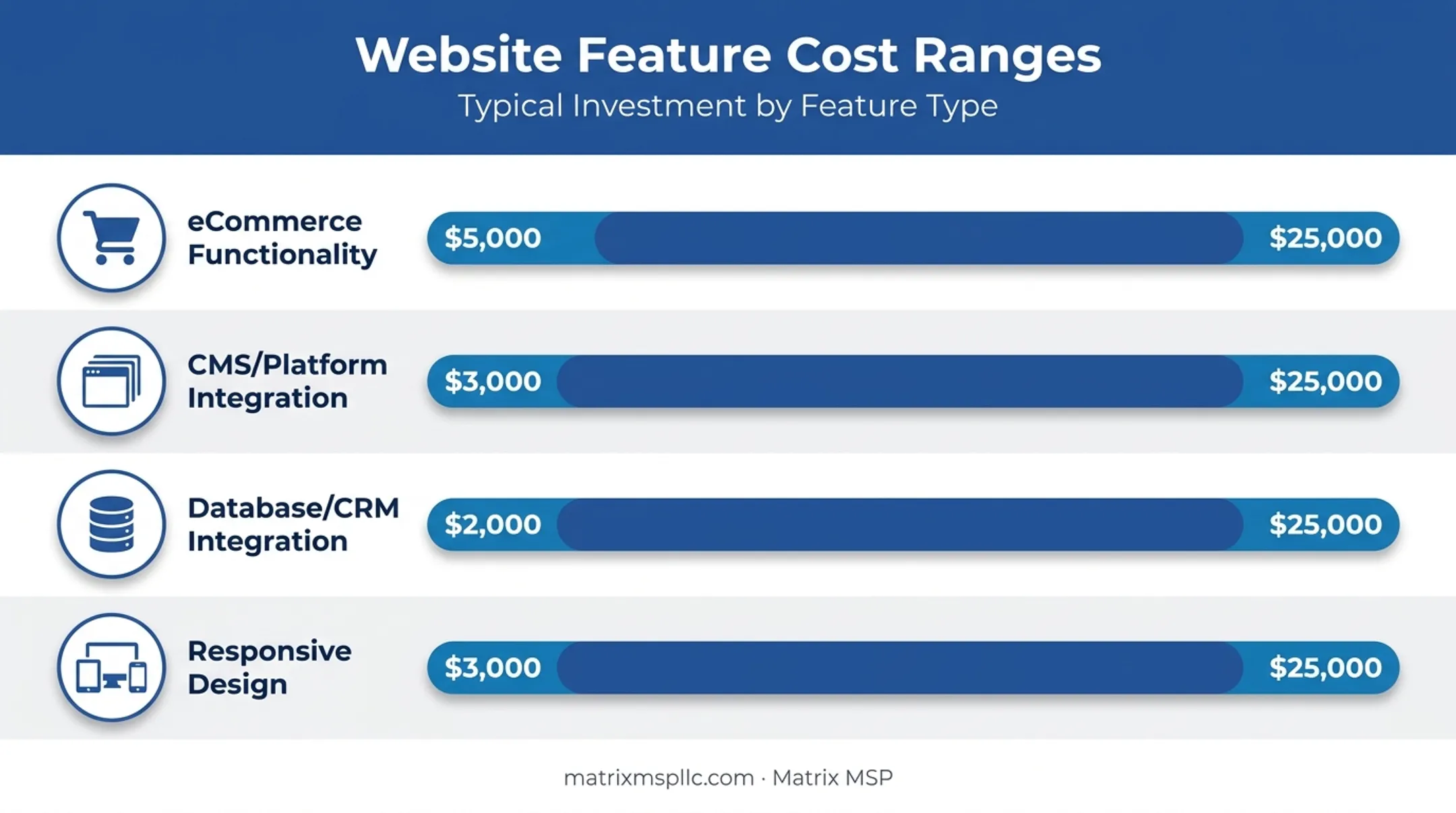 Website feature cost breakdown for eCommerce CMS and integrations