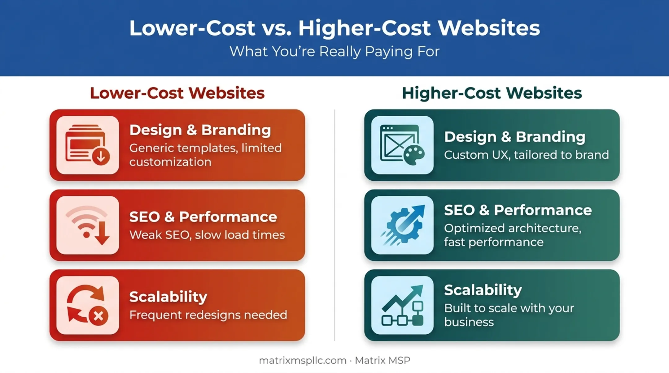 Low-cost versus high-cost website design side-by-side comparison