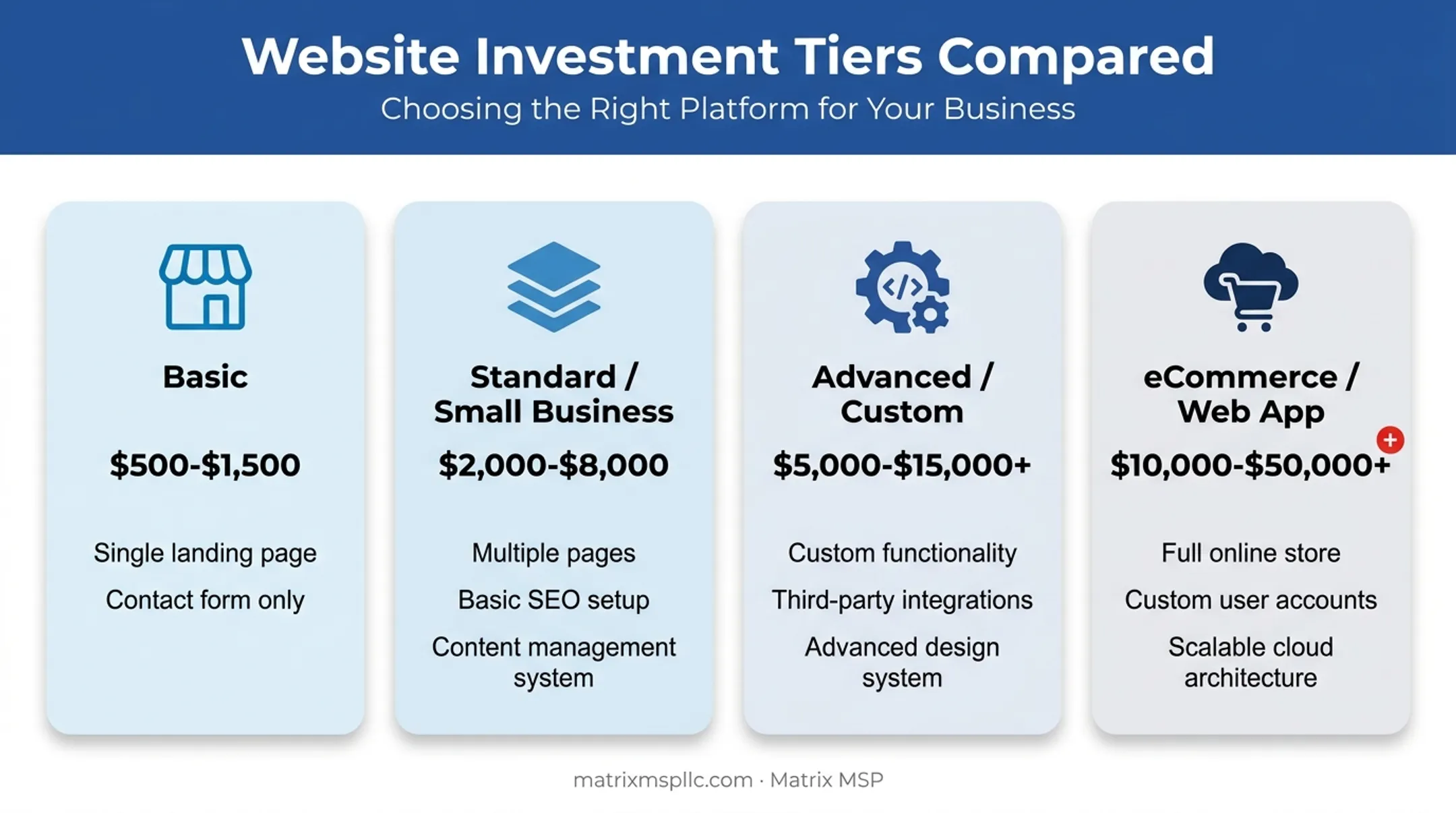 Website design cost comparison chart across four pricing tiers