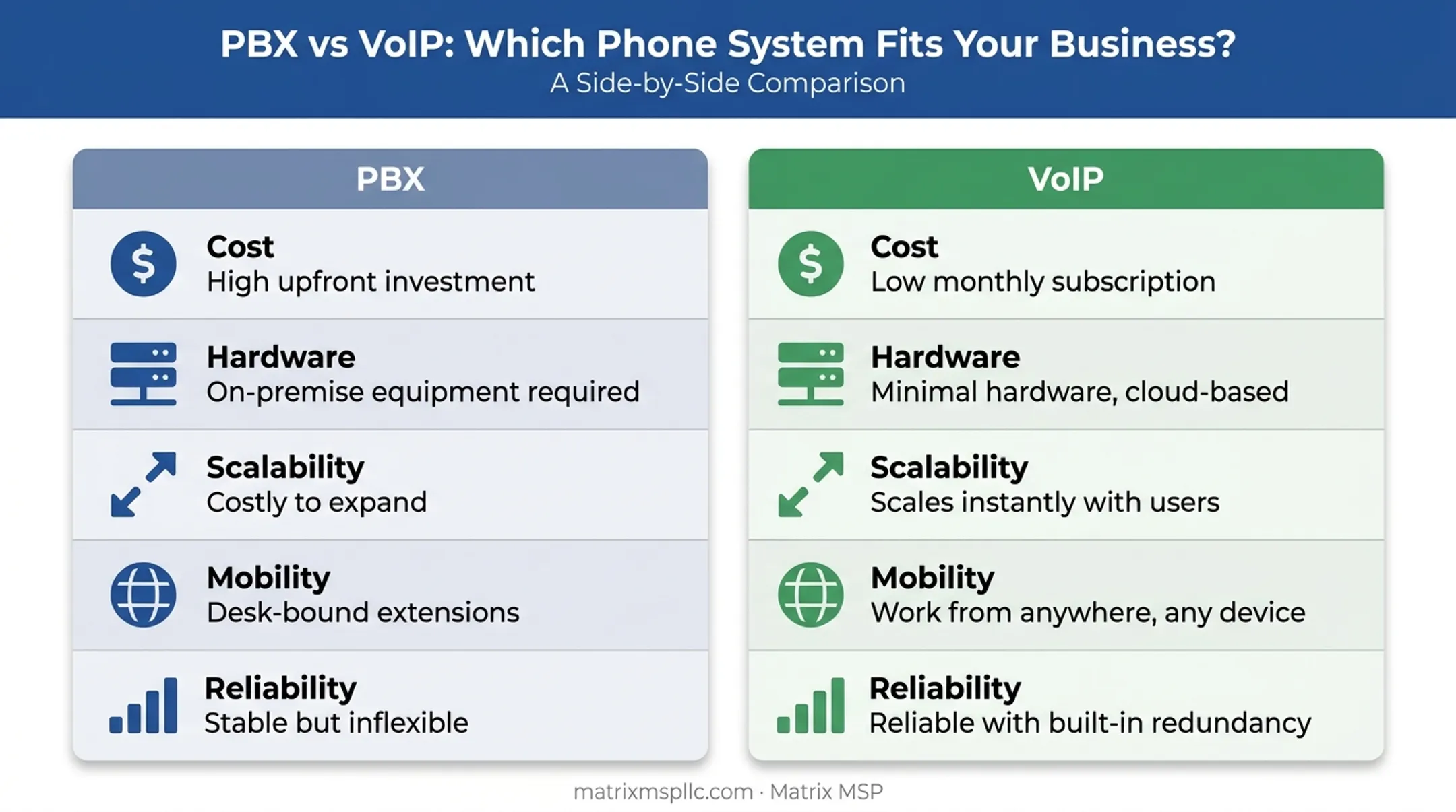 PBX versus VoIP comparison chart across cost hardware scalability mobility reliability