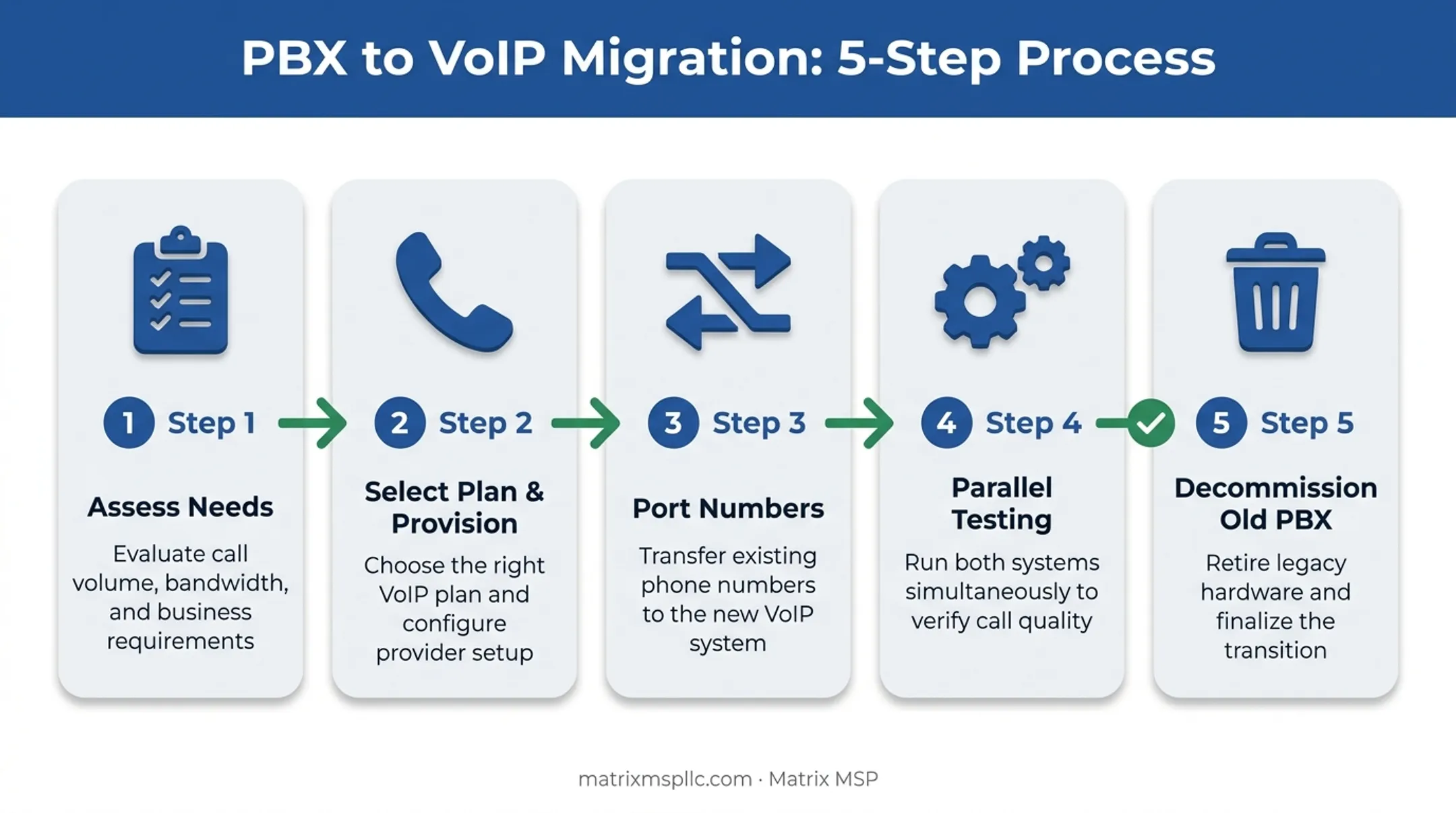 5-step PBX to VoIP migration process from assessment to cutover