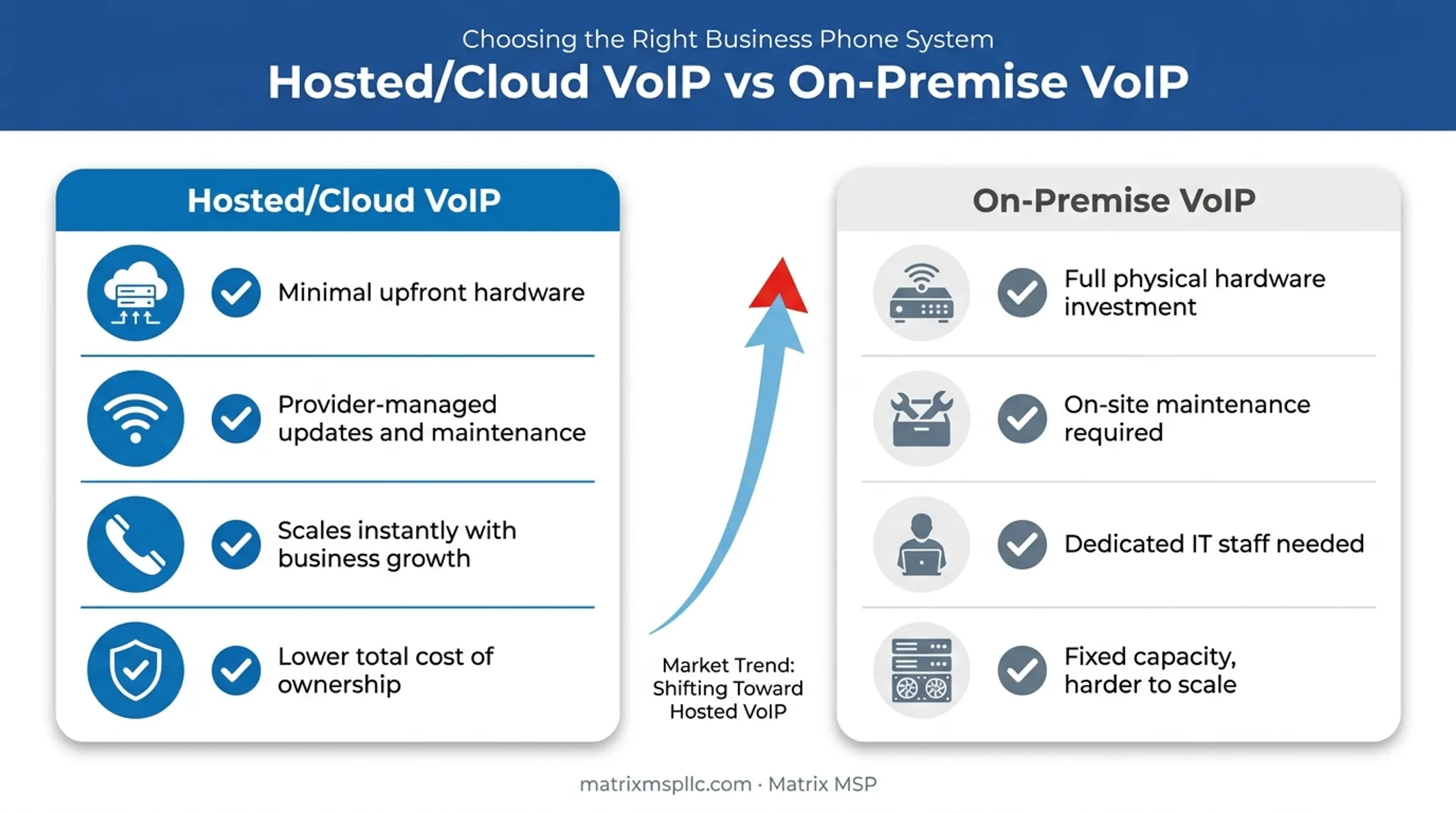 Hosted versus on-premise VoIP deployment models comparison chart