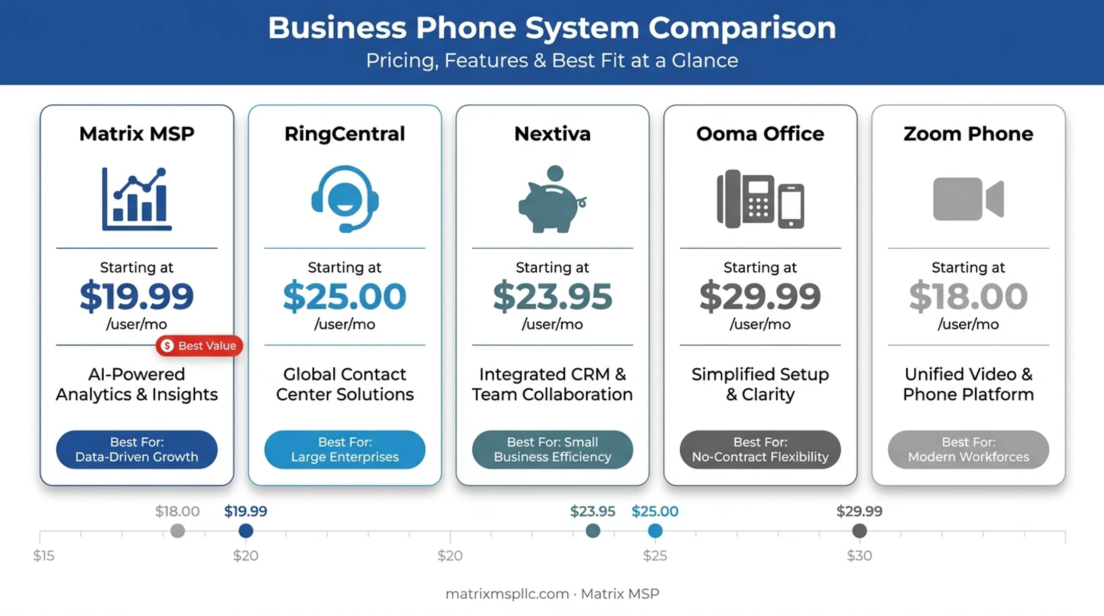 Five VoIP providers pricing and feature comparison table 2026