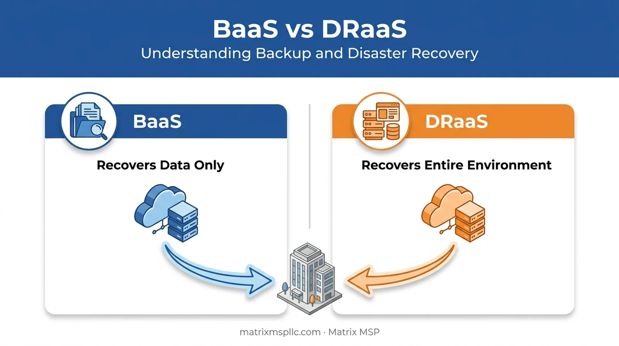 DRaaS versus BaaS recovery scope comparison diagram