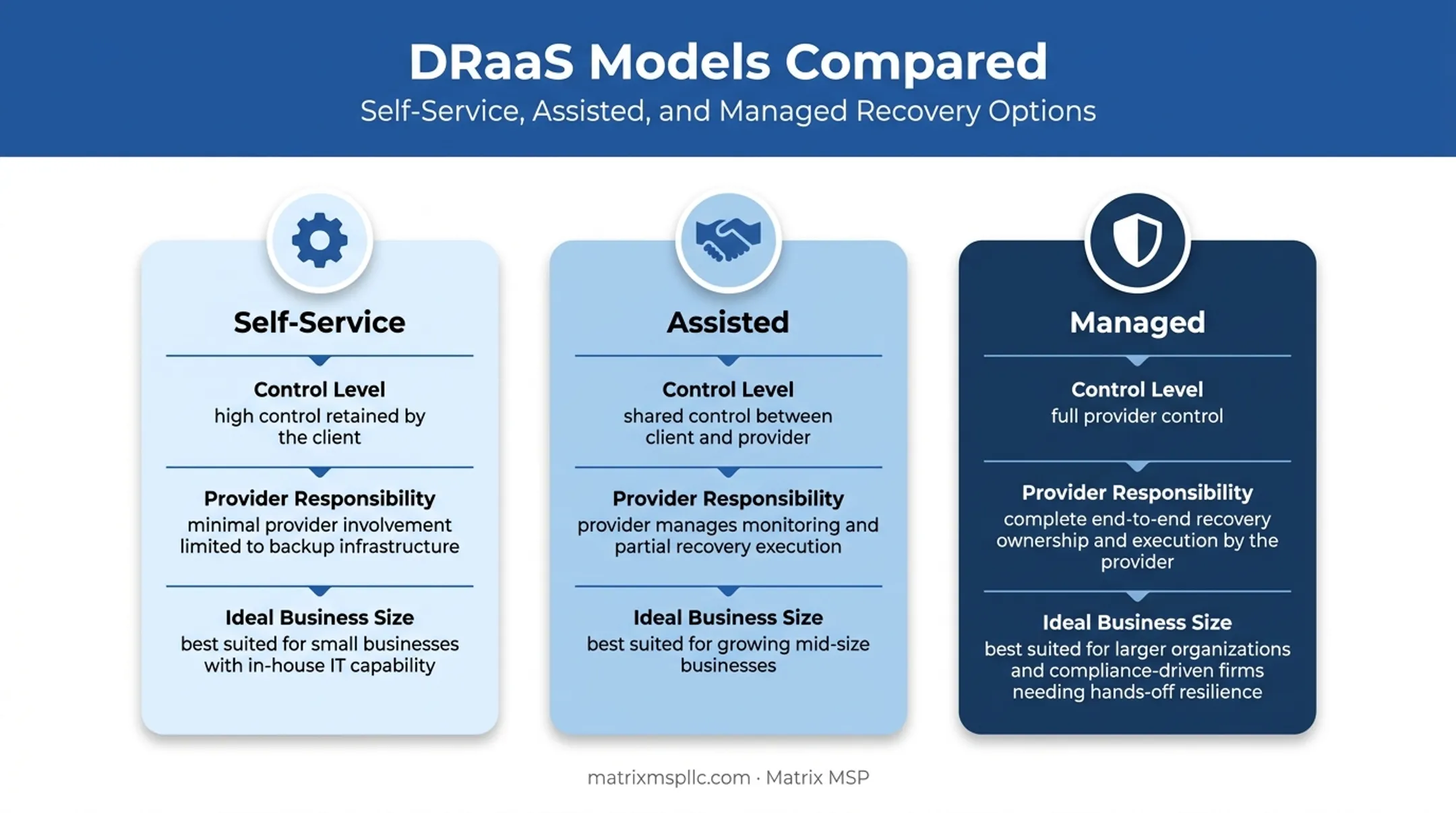 Self-service assisted and managed DRaaS models comparison chart
