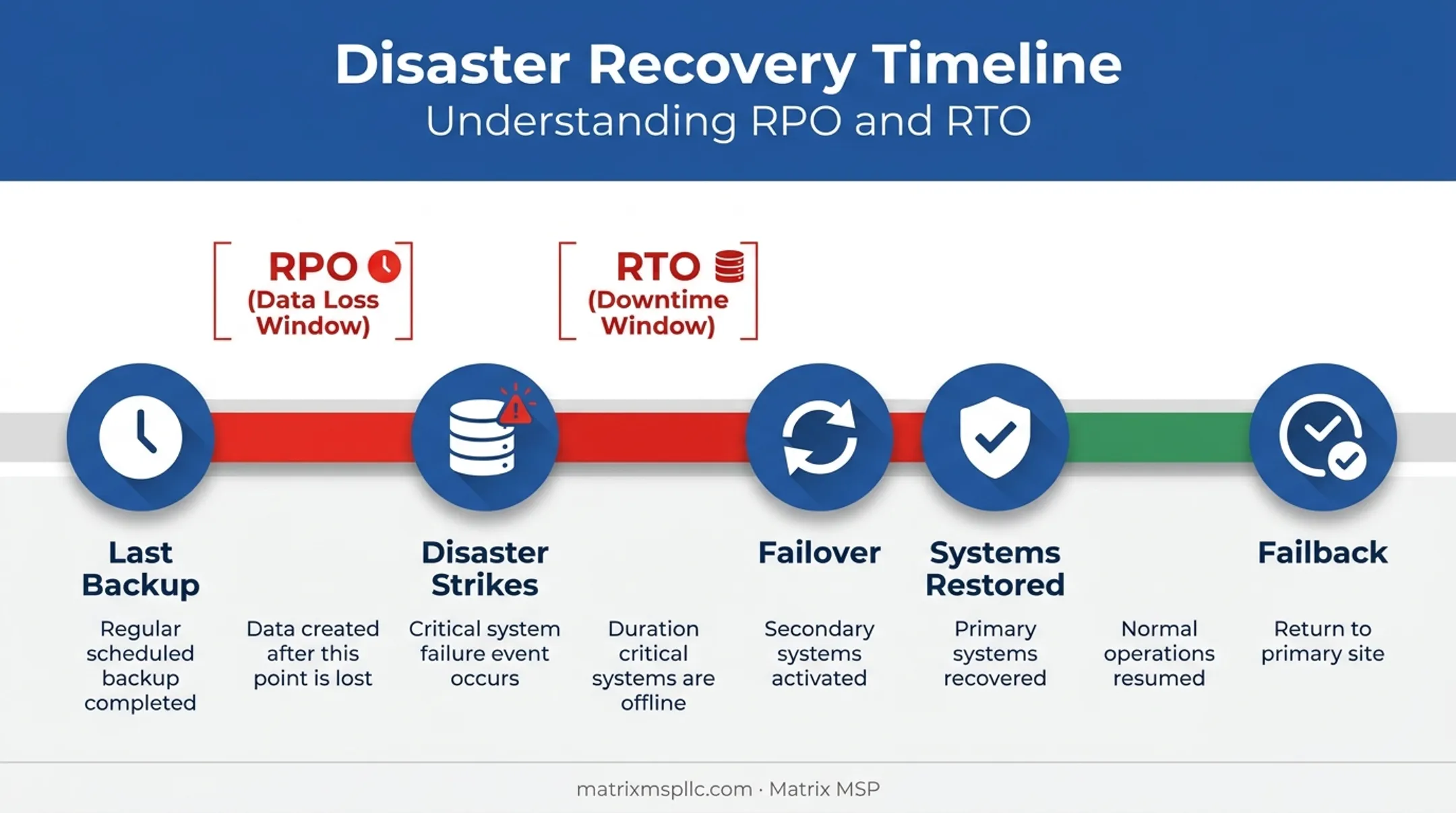 RTO and RPO timeline showing failover and failback recovery points