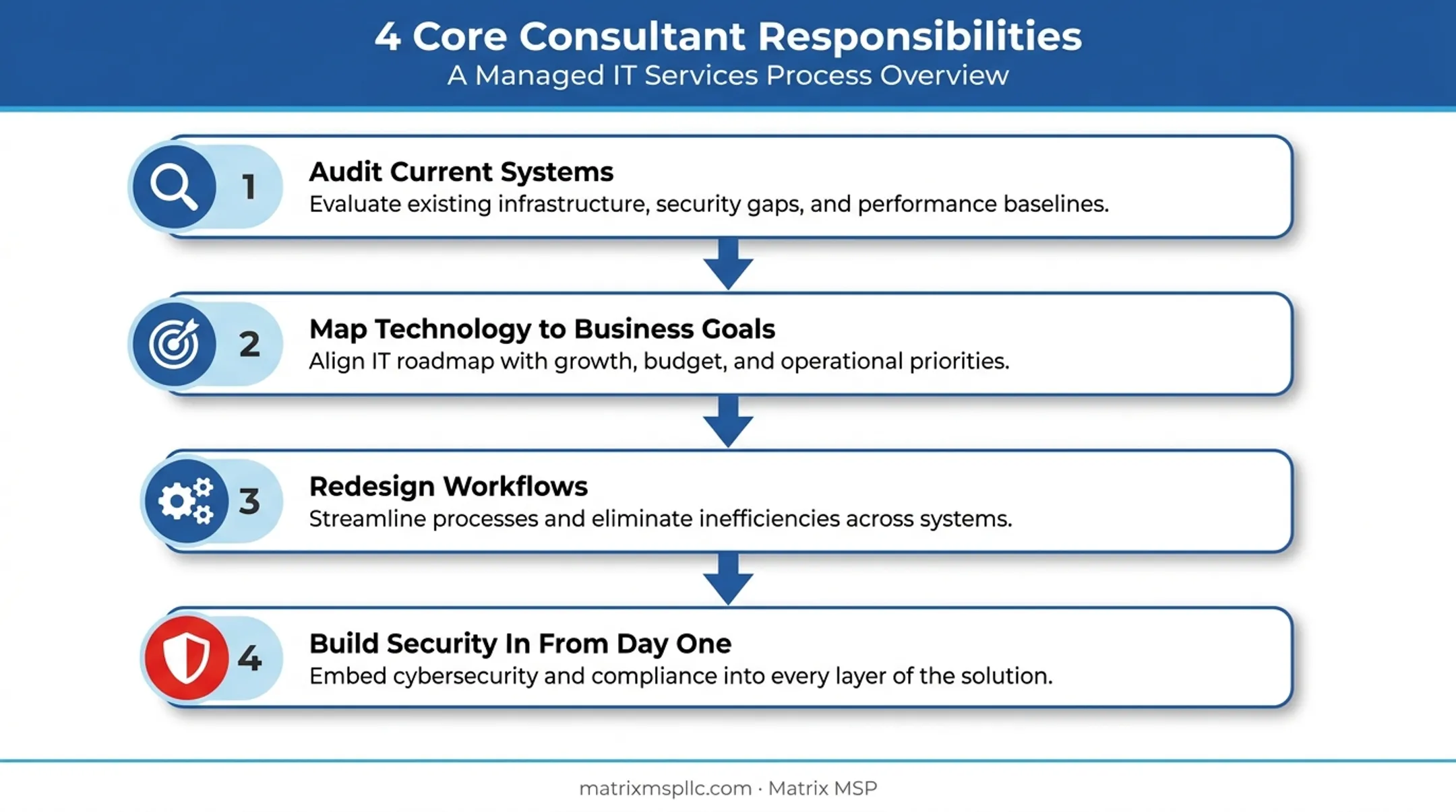 Four core responsibilities of a digital transformation consultant workflow