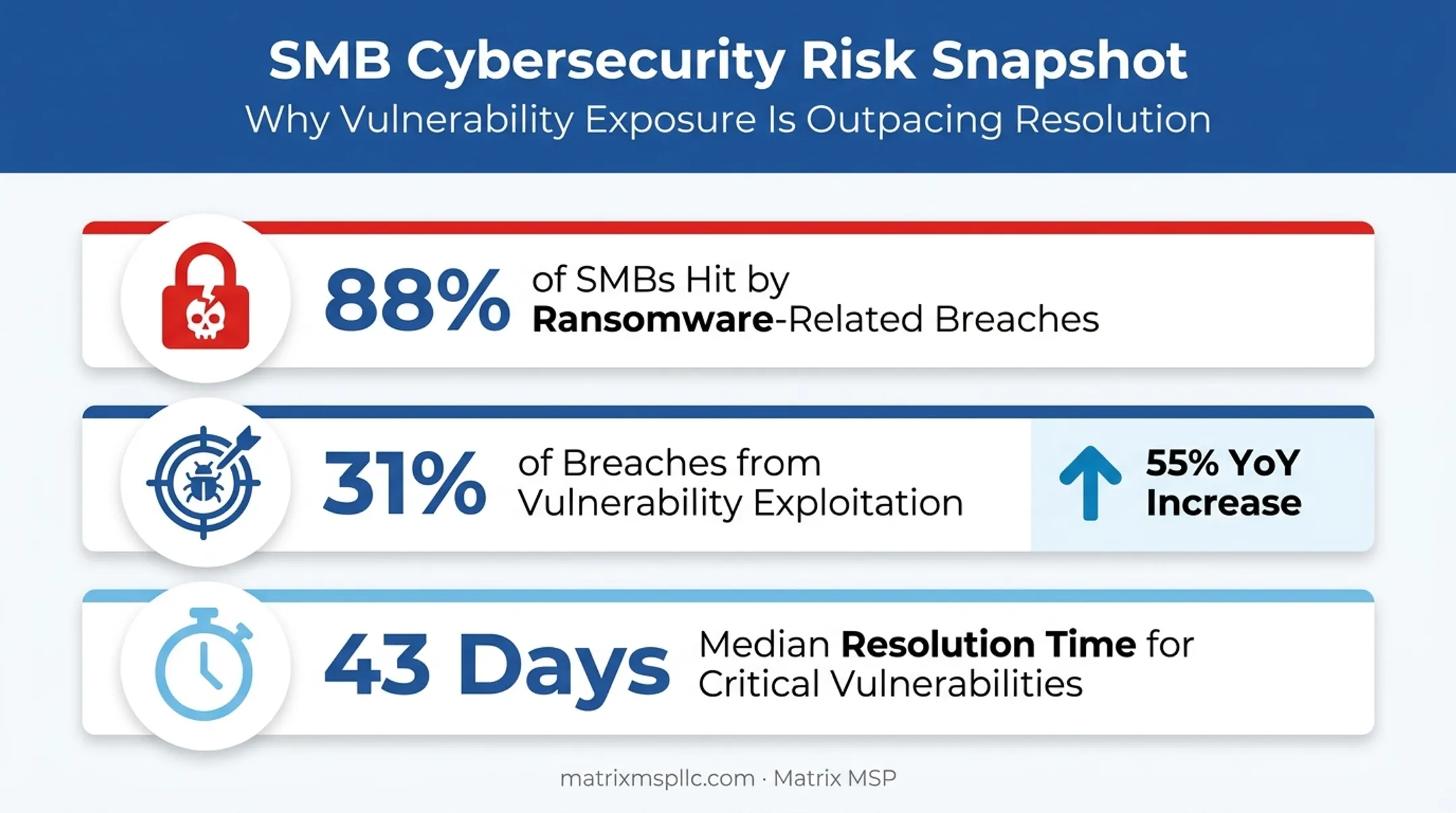 SMB cybersecurity breach statistics ransomware and vulnerability exploitation data