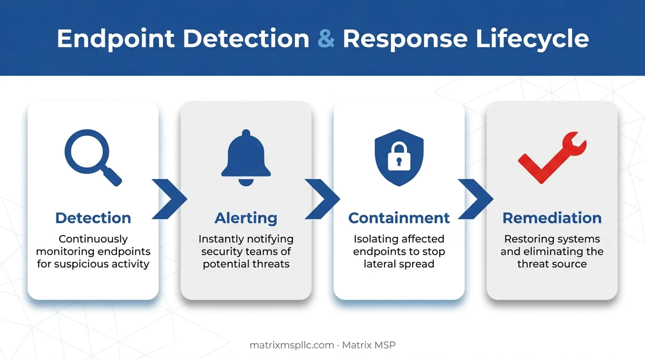 4-stage endpoint detection and response lifecycle process flow