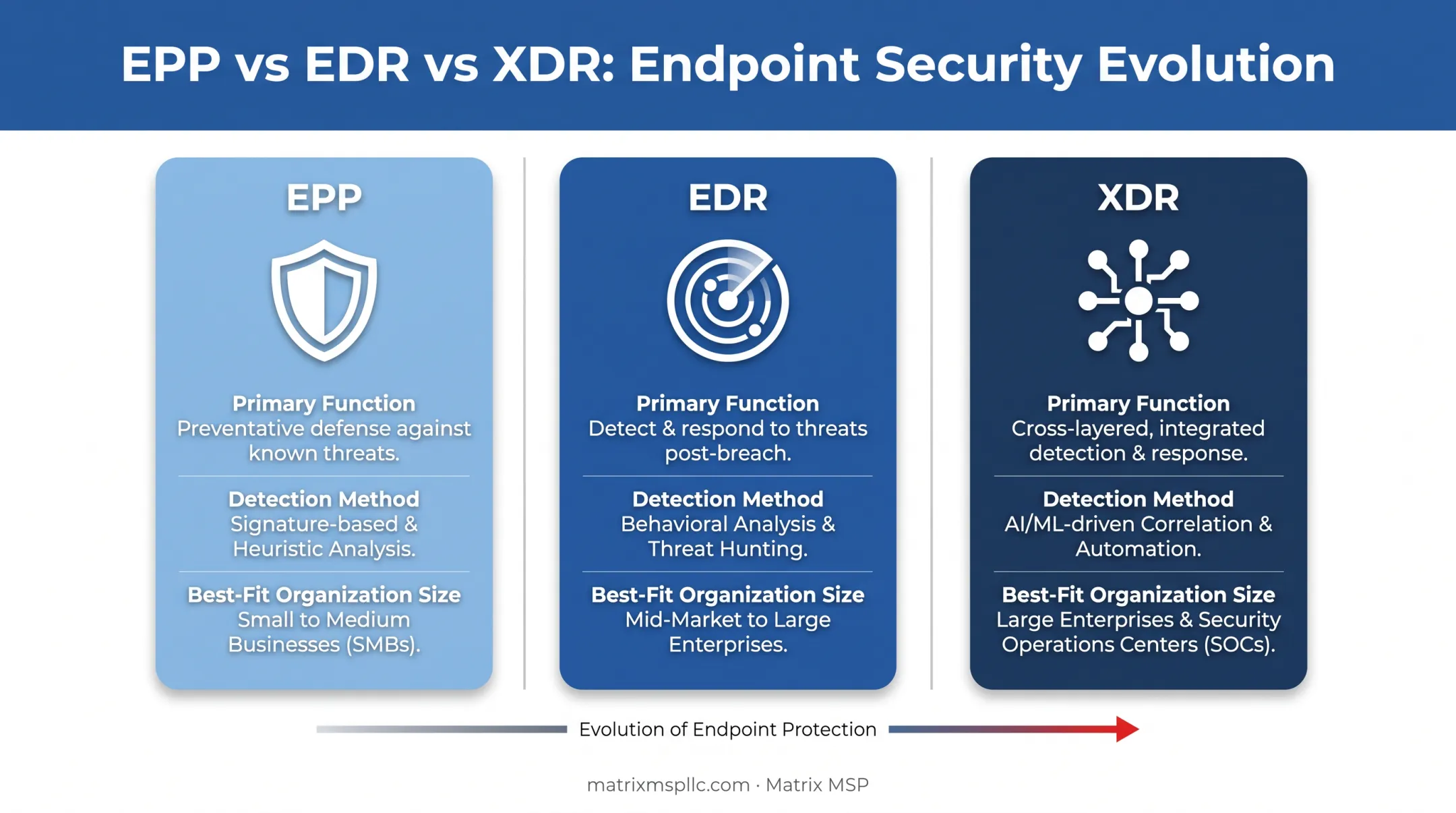 EPP versus EDR versus XDR capability comparison chart