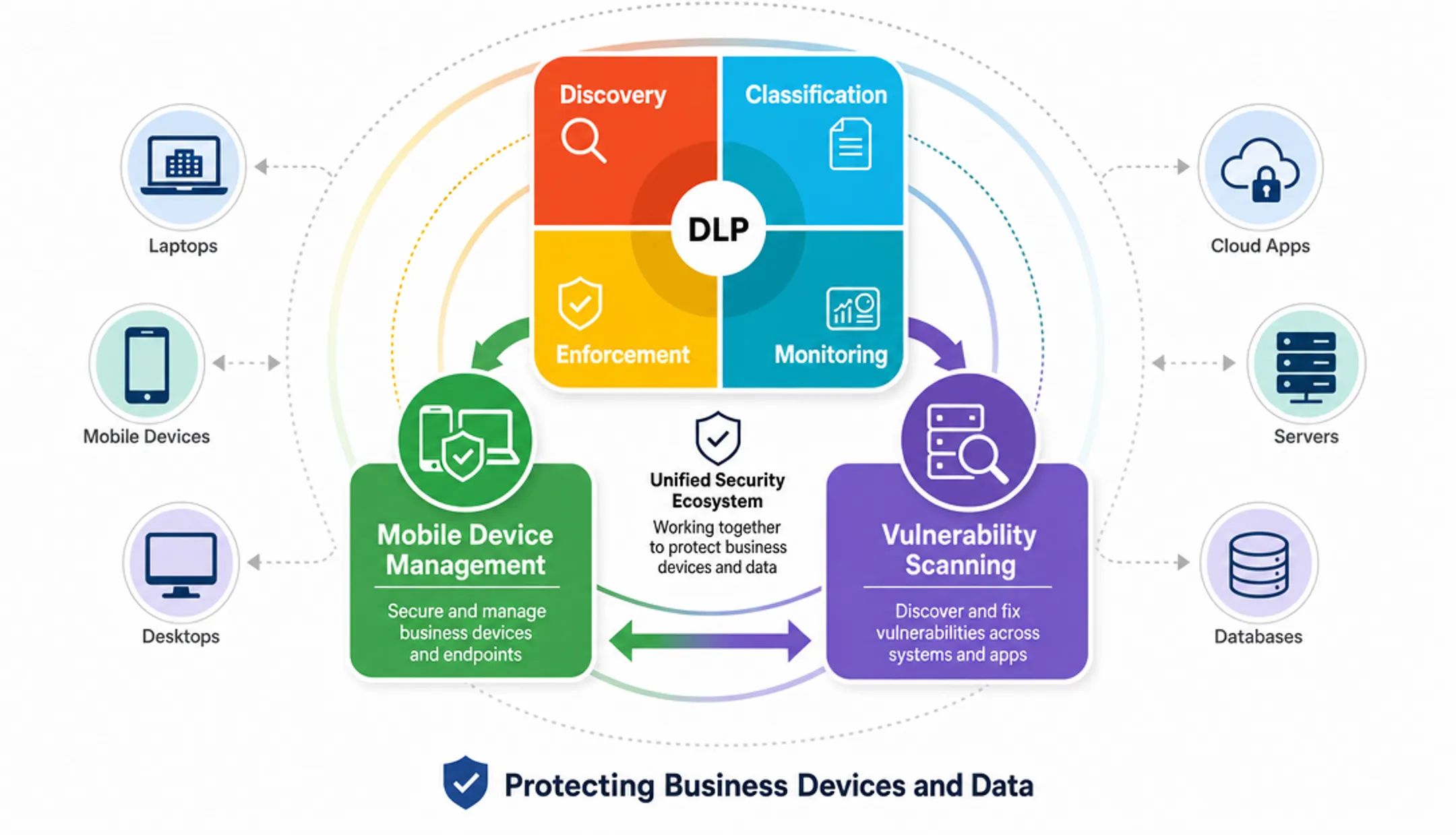 Layered cybersecurity defense tools including DLP MDM and patch management