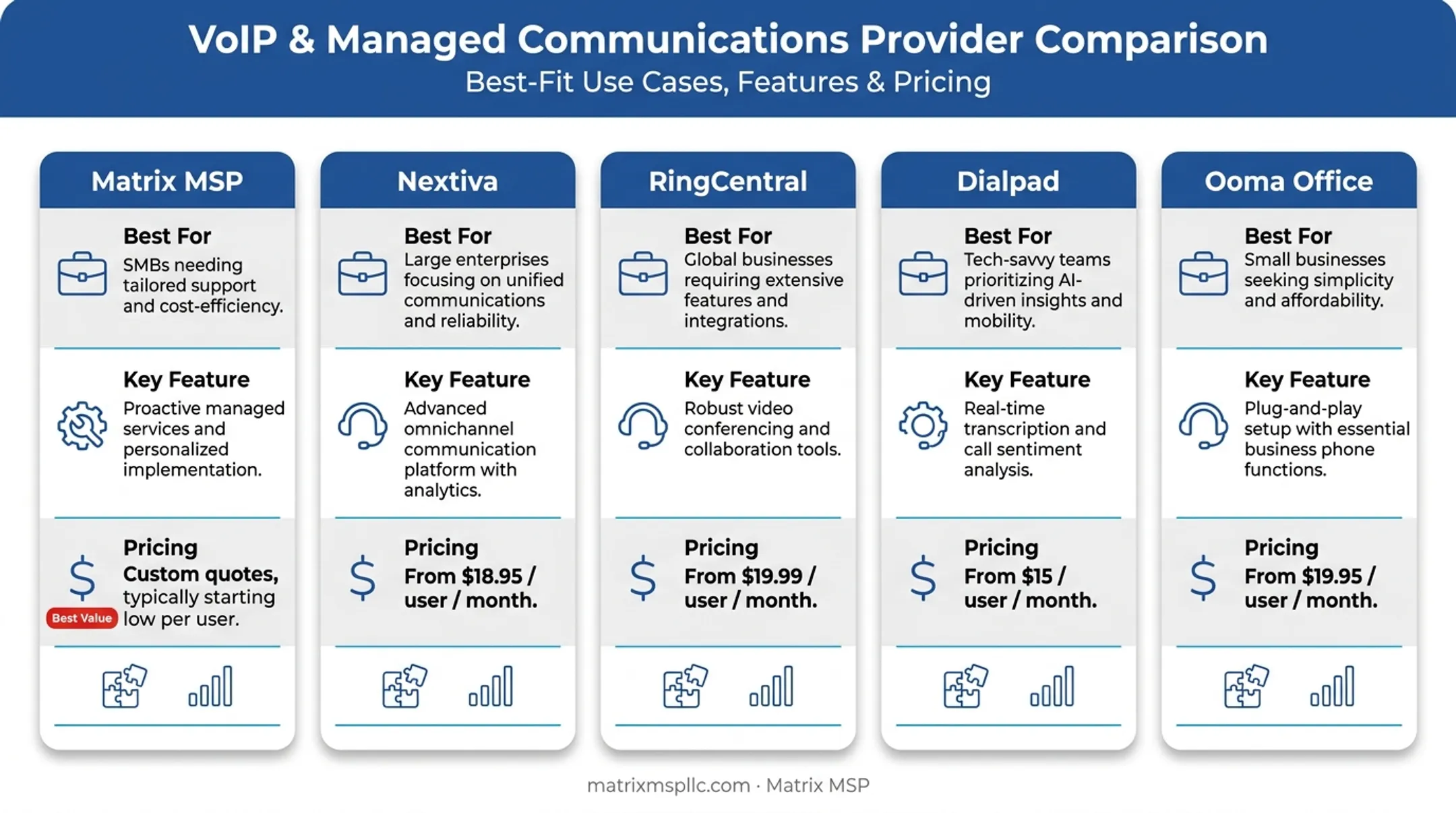 Comparison chart of five remote office phone systems by pricing and features