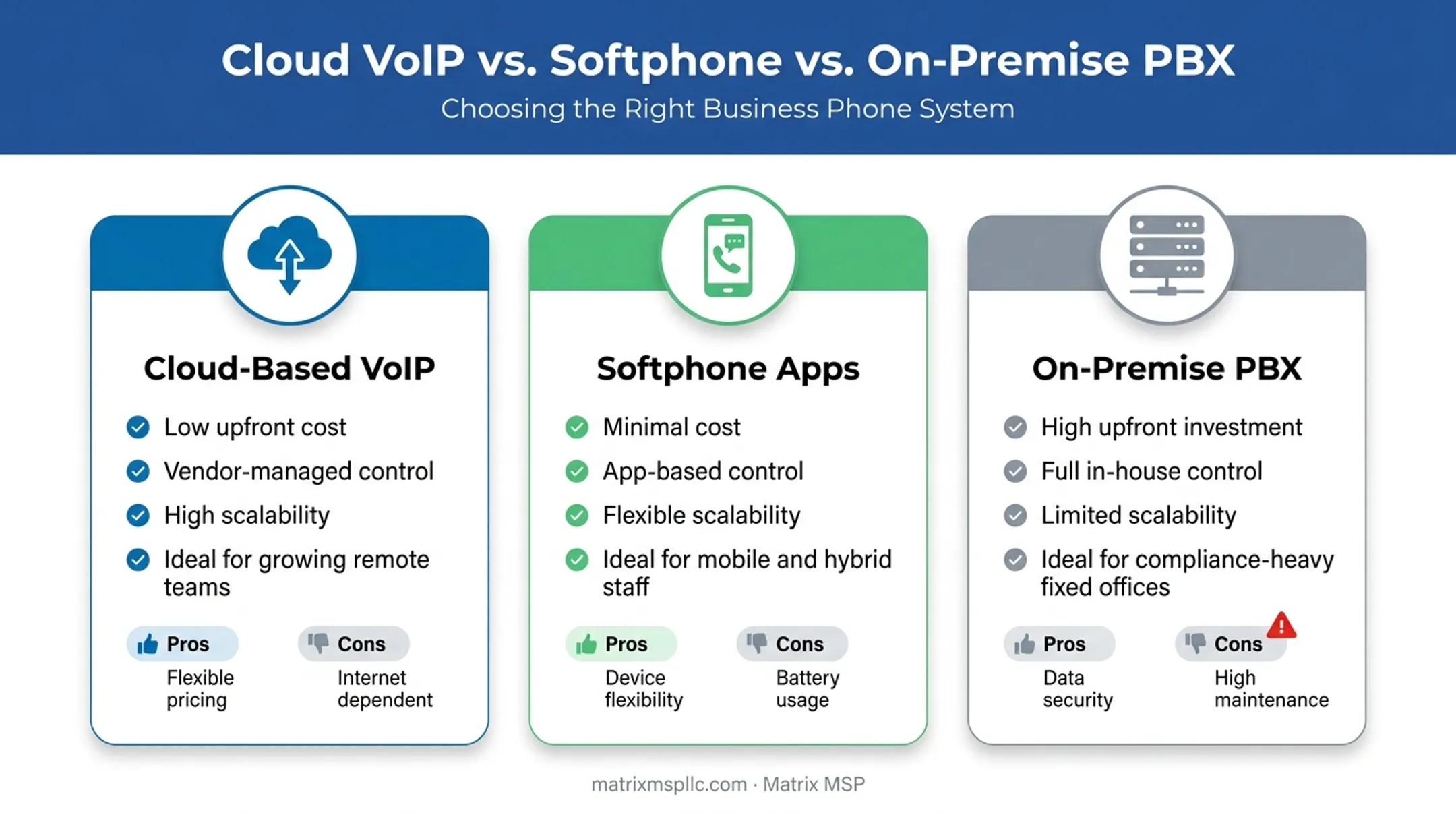 Cloud VoIP versus softphone apps versus on-premise PBX comparison infographic
