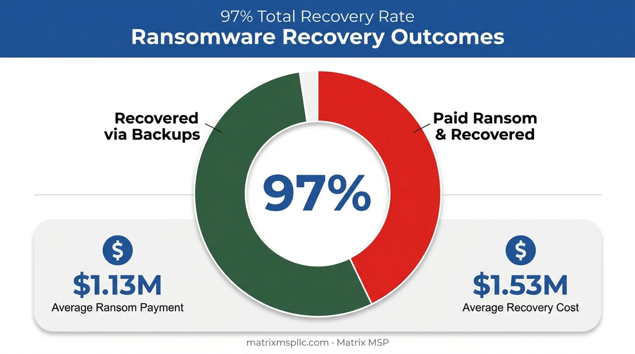 Ransomware recovery statistics comparing backup restoration versus ransom payment outcomes
