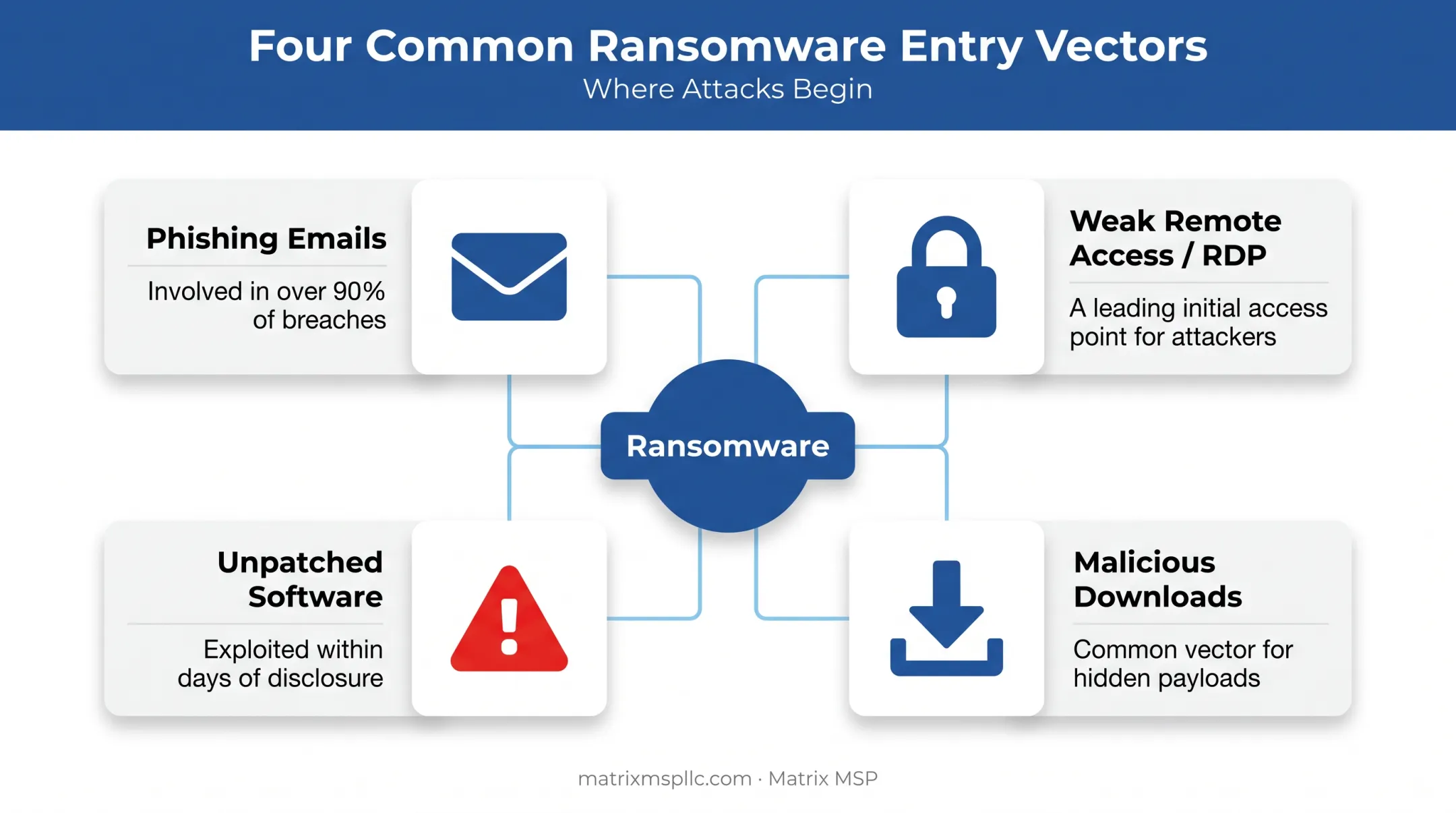 Four common ransomware entry points including phishing and unpatched software